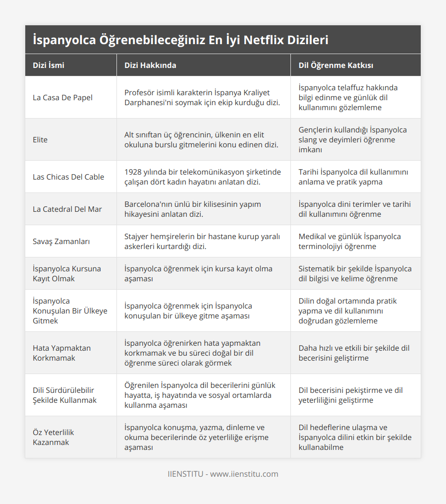 La Casa De Papel, Profesör isimli karakterin İspanya Kraliyet Darphanesi'ni soymak için ekip kurduğu dizi, İspanyolca telaffuz hakkında bilgi edinme ve günlük dil kullanımını gözlemleme, Elite, Alt sınıftan üç öğrencinin, ülkenin en elit okuluna burslu gitmelerini konu edinen dizi, Gençlerin kullandığı İspanyolca slang ve deyimleri öğrenme imkanı, Las Chicas Del Cable, 1928 yılında bir telekomünikasyon şirketinde çalışan dört kadın hayatını anlatan dizi, Tarihi İspanyolca dil kullanımını anlama ve pratik yapma, La Catedral Del Mar, Barcelona'nın ünlü bir kilisesinin yapım hikayesini anlatan dizi, İspanyolca dini terimler ve tarihi dil kullanımını öğrenme, Savaş Zamanları, Stajyer hemşirelerin bir hastane kurup yaralı askerleri kurtardığı dizi, Medikal ve günlük İspanyolca terminolojiyi öğrenme, İspanyolca Kursuna Kayıt Olmak, İspanyolca öğrenmek için kursa kayıt olma aşaması, Sistematik bir şekilde İspanyolca dil bilgisi ve kelime öğrenme, İspanyolca Konuşulan Bir Ülkeye Gitmek, İspanyolca öğrenmek için İspanyolca konuşulan bir ülkeye gitme aşaması, Dilin doğal ortamında pratik yapma ve dil kullanımını doğrudan gözlemleme, Hata Yapmaktan Korkmamak, İspanyolca öğrenirken hata yapmaktan korkmamak ve bu süreci doğal bir dil öğrenme süreci olarak görmek, Daha hızlı ve etkili bir şekilde dil becerisini geliştirme, Dili Sürdürülebilir Şekilde Kullanmak, Öğrenilen İspanyolca dil becerilerini günlük hayatta, iş hayatında ve sosyal ortamlarda kullanma aşaması, Dil becerisini pekiştirme ve dil yeterliliğini geliştirme, Öz Yeterlilik Kazanmak, İspanyolca konuşma, yazma, dinleme ve okuma becerilerinde öz yeterliliğe erişme aşaması, Dil hedeflerine ulaşma ve İspanyolca dilini etkin bir şekilde kullanabilme