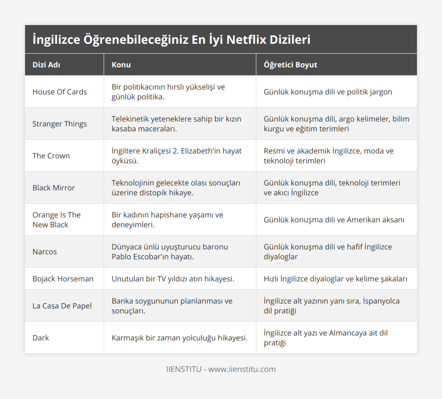 House Of Cards, Bir politikacının hırslı yükselişi ve günlük politika, Günlük konuşma dili ve politik jargon, Stranger Things, Telekinetik yeteneklere sahip bir kızın kasaba maceraları, Günlük konuşma dili, argo kelimeler, bilim kurgu ve eğitim terimleri, The Crown, İngiltere Kraliçesi 2 Elizabeth'in hayat öyküsü, Resmi ve akademik İngilizce, moda ve teknoloji terimleri, Black Mirror, Teknolojinin gelecekte olası sonuçları üzerine distopik hikaye, Günlük konuşma dili, teknoloji terimleri ve akıcı İngilizce, Orange Is The New Black, Bir kadının hapishane yaşamı ve deneyimleri, Günlük konuşma dili ve Amerikan aksanı, Narcos, Dünyaca ünlü uyuşturucu baronu Pablo Escobar'ın hayatı, Günlük konuşma dili ve hafif İngilizce diyaloglar, Bojack Horseman, Unutulan bir TV yıldızı atın hikayesi, Hızlı İngilizce diyaloglar ve kelime şakaları, La Casa De Papel, Banka soygununun planlanması ve sonuçları, İngilizce alt yazının yanı sıra, İspanyolca dil pratiği, Dark, Karmaşık bir zaman yolculuğu hikayesi, İngilizce alt yazı ve Almancaya ait dil pratiği