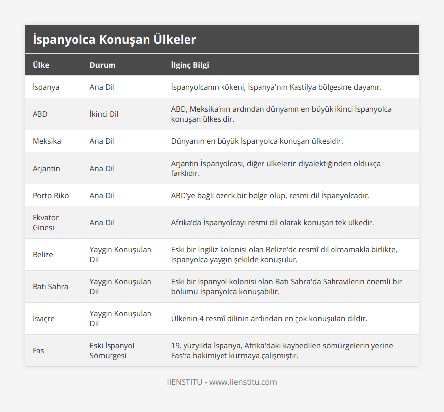 İspanya, Ana Dil, İspanyolcanın kökeni, İspanya'nın Kastilya bölgesine dayanır, ABD, İkinci Dil, ABD, Meksika’nın ardından dünyanın en büyük ikinci İspanyolca konuşan ülkesidir, Meksika, Ana Dil, Dünyanın en büyük İspanyolca konuşan ülkesidir, Arjantin, Ana Dil, Arjantin İspanyolcası, diğer ülkelerin diyalektiğinden oldukça farklıdır, Porto Riko, Ana Dil, ABD’ye bağlı özerk bir bölge olup, resmi dil İspanyolcadır, Ekvator Ginesi, Ana Dil, Afrika’da İspanyolcayı resmi dil olarak konuşan tek ülkedir, Belize, Yaygın Konuşulan Dil, Eski bir İngiliz kolonisi olan Belize'de resmî dil olmamakla birlikte, İspanyolca yaygın şekilde konuşulur, Batı Sahra, Yaygın Konuşulan Dil, Eski bir İspanyol kolonisi olan Batı Sahra'da Sahravilerin önemli bir bölümü İspanyolca konuşabilir, İsviçre, Yaygın Konuşulan Dil, Ülkenin 4 resmî dilinin ardından en çok konuşulan dildir, Fas, Eski İspanyol Sömürgesi, 19 yüzyılda İspanya, Afrika'daki kaybedilen sömürgelerin yerine Fas'ta hakimiyet kurmaya çalışmıştır