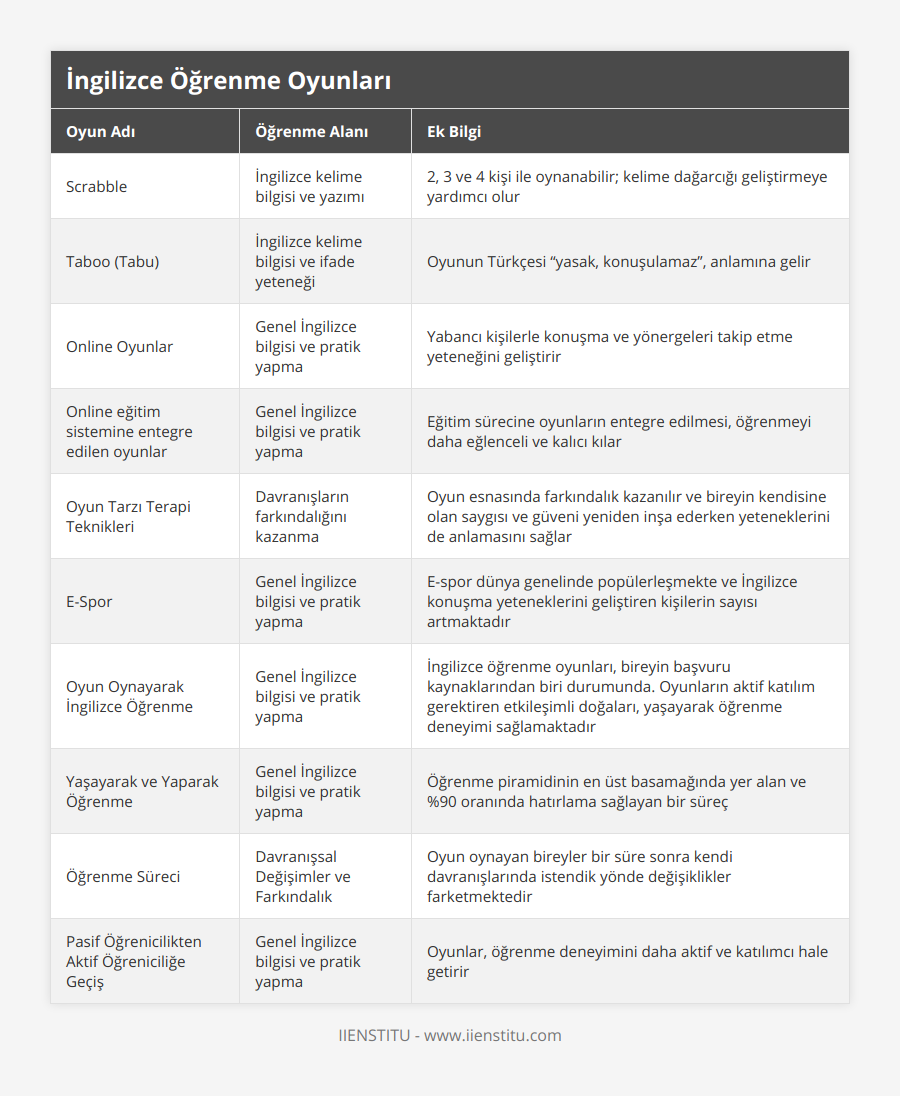 Scrabble, İngilizce kelime bilgisi ve yazımı, 2, 3 ve 4 kişi ile oynanabilir; kelime dağarcığı geliştirmeye yardımcı olur, Taboo (Tabu), İngilizce kelime bilgisi ve ifade yeteneği, Oyunun Türkçesi “yasak, konuşulamaz”,  anlamına gelir, Online Oyunlar, Genel İngilizce bilgisi ve pratik yapma, Yabancı kişilerle konuşma ve yönergeleri takip etme yeteneğini geliştirir, Online eğitim sistemine entegre edilen oyunlar, Genel İngilizce bilgisi ve pratik yapma, Eğitim sürecine oyunların entegre edilmesi, öğrenmeyi daha eğlenceli ve kalıcı kılar, Oyun Tarzı Terapi Teknikleri, Davranışların farkındalığını kazanma, Oyun esnasında farkındalık kazanılır ve bireyin kendisine olan saygısı ve güveni yeniden inşa ederken yeteneklerini de anlamasını sağlar, E-Spor, Genel İngilizce bilgisi ve pratik yapma, E-spor dünya genelinde popülerleşmekte ve İngilizce konuşma yeteneklerini geliştiren kişilerin sayısı artmaktadır, Oyun Oynayarak İngilizce Öğrenme, Genel İngilizce bilgisi ve pratik yapma, İngilizce öğrenme oyunları, bireyin başvuru kaynaklarından biri durumunda Oyunların aktif katılım gerektiren etkileşimli doğaları, yaşayarak öğrenme deneyimi sağlamaktadır, Yaşayarak ve Yaparak Öğrenme, Genel İngilizce bilgisi ve pratik yapma, Öğrenme piramidinin en üst basamağında yer alan ve %90 oranında hatırlama sağlayan bir süreç, Öğrenme Süreci, Davranışsal Değişimler ve Farkındalık, Oyun oynayan bireyler bir süre sonra kendi davranışlarında istendik yönde değişiklikler farketmektedir, Pasif Öğrenicilikten Aktif Öğreniciliğe Geçiş, Genel İngilizce bilgisi ve pratik yapma, Oyunlar, öğrenme deneyimini daha aktif ve katılımcı hale getirir