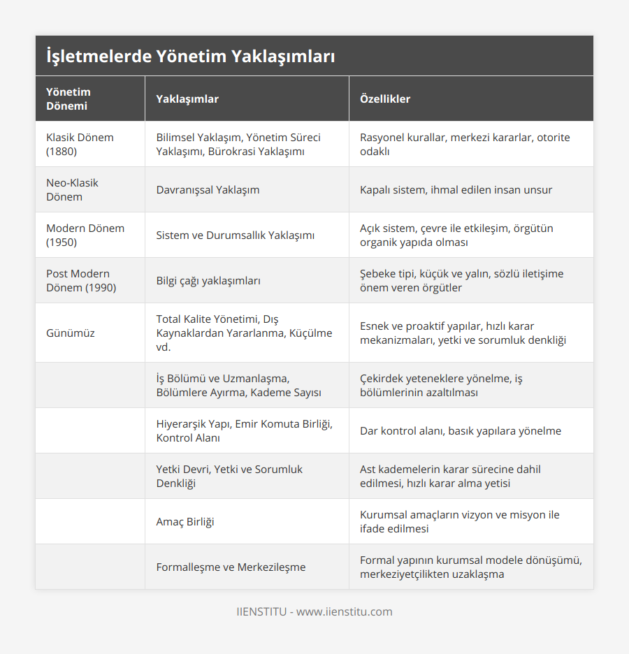 Klasik Dönem (1880), Bilimsel Yaklaşım, Yönetim Süreci Yaklaşımı, Bürokrasi Yaklaşımı, Rasyonel kurallar, merkezi kararlar, otorite odaklı, Neo-Klasik Dönem, Davranışsal Yaklaşım, Kapalı sistem, ihmal edilen insan unsur, Modern Dönem (1950), Sistem ve Durumsallık Yaklaşımı, Açık sistem, çevre ile etkileşim, örgütün organik yapıda olması, Post Modern Dönem (1990), Bilgi çağı yaklaşımları, Şebeke tipi, küçük ve yalın, sözlü iletişime önem veren örgütler, Günümüz, Total Kalite Yönetimi, Dış Kaynaklardan Yararlanma, Küçülme vd, Esnek ve proaktif yapılar, hızlı karar mekanizmaları, yetki ve sorumluk denkliği, , İş Bölümü ve Uzmanlaşma, Bölümlere Ayırma, Kademe Sayısı, Çekirdek yeteneklere yönelme, iş bölümlerinin azaltılması, , Hiyerarşik Yapı, Emir Komuta Birliği, Kontrol Alanı, Dar kontrol alanı, basık yapılara yönelme, , Yetki Devri, Yetki ve Sorumluk Denkliği, Ast kademelerin karar sürecine dahil edilmesi, hızlı karar alma yetisi, , Amaç Birliği, Kurumsal amaçların vizyon ve misyon ile ifade edilmesi, , Formalleşme ve Merkezileşme, Formal yapının kurumsal modele dönüşümü, merkeziyetçilikten uzaklaşma