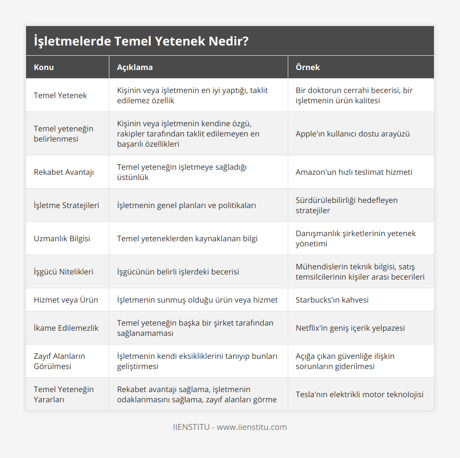 Temel Yetenek, Kişinin veya işletmenin en iyi yaptığı, taklit edilemez özellik, Bir doktorun cerrahi becerisi, bir işletmenin ürün kalitesi, Temel yeteneğin belirlenmesi, Kişinin veya işletmenin kendine özgü, rakipler tarafından taklit edilemeyen en başarılı özellikleri, Apple'ın kullanıcı dostu arayüzü, Rekabet Avantajı, Temel yeteneğin işletmeye sağladığı üstünlük, Amazon'un hızlı teslimat hizmeti, İşletme Stratejileri, İşletmenin genel planları ve politikaları, Sürdürülebilirliği hedefleyen stratejiler, Uzmanlık Bilgisi, Temel yeteneklerden kaynaklanan bilgi, Danışmanlık şirketlerinin yetenek yönetimi, İşgücü Nitelikleri, İşgücünün belirli işlerdeki becerisi, Mühendislerin teknik bilgisi, satış temsilcilerinin kişiler arası becerileri, Hizmet veya Ürün, İşletmenin sunmuş olduğu ürün veya hizmet, Starbucks'ın kahvesi, İkame Edilemezlik, Temel yeteneğin başka bir şirket tarafından sağlanamaması, Netflix'in geniş içerik yelpazesi, Zayıf Alanların Görülmesi, İşletmenin kendi eksikliklerini tanıyıp bunları geliştirmesi, Açığa çıkan güvenliğe ilişkin sorunların giderilmesi, Temel Yeteneğin Yararları, Rekabet avantajı sağlama, işletmenin odaklanmasını sağlama, zayıf alanları görme, Tesla'nın elektrikli motor teknolojisi