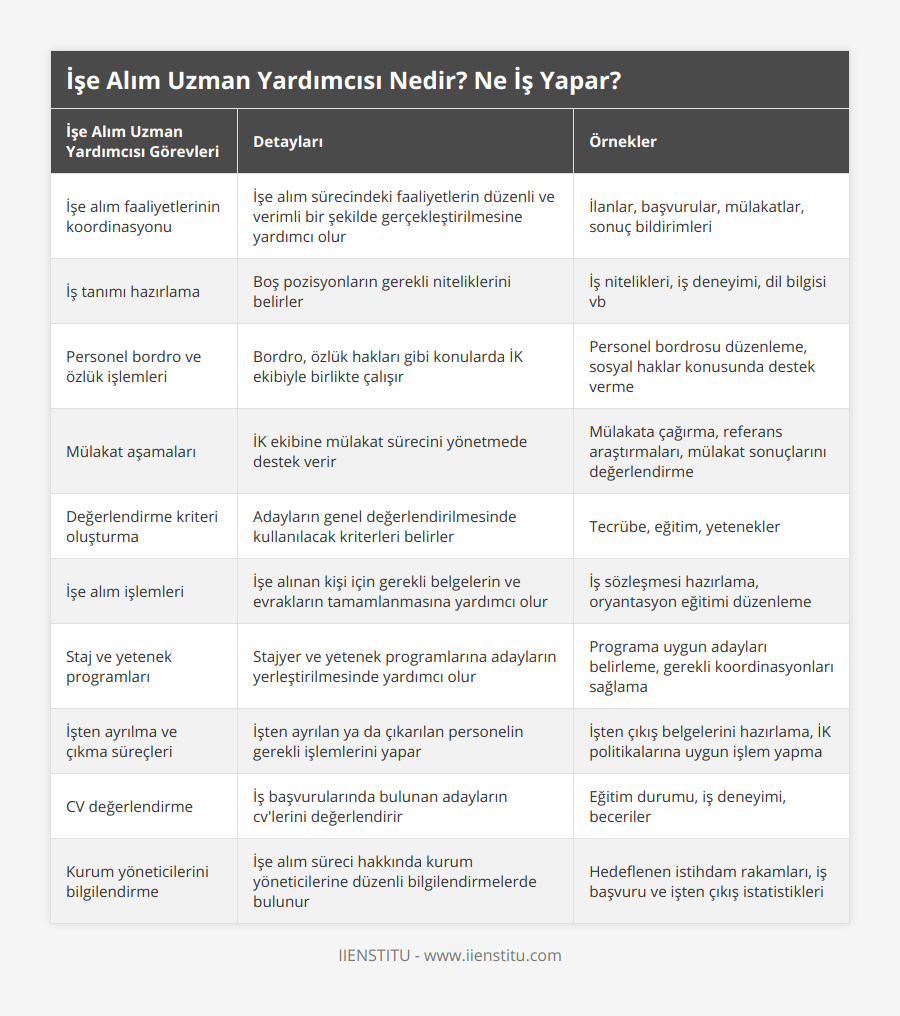 İşe alım faaliyetlerinin koordinasyonu, İşe alım sürecindeki faaliyetlerin düzenli ve verimli bir şekilde gerçekleştirilmesine yardımcı olur, İlanlar, başvurular, mülakatlar, sonuç bildirimleri, İş tanımı hazırlama, Boş pozisyonların gerekli niteliklerini belirler, İş nitelikleri, iş deneyimi, dil bilgisi vb, Personel bordro ve özlük işlemleri, Bordro, özlük hakları gibi konularda İK ekibiyle birlikte çalışır, Personel bordrosu düzenleme, sosyal haklar konusunda destek verme, Mülakat aşamaları, İK ekibine mülakat sürecini yönetmede destek verir, Mülakata çağırma, referans araştırmaları, mülakat sonuçlarını değerlendirme, Değerlendirme kriteri oluşturma, Adayların genel değerlendirilmesinde kullanılacak kriterleri belirler, Tecrübe, eğitim, yetenekler, İşe alım işlemleri, İşe alınan kişi için gerekli belgelerin ve evrakların tamamlanmasına yardımcı olur, İş sözleşmesi hazırlama, oryantasyon eğitimi düzenleme, Staj ve yetenek programları, Stajyer ve yetenek programlarına adayların yerleştirilmesinde yardımcı olur, Programa uygun adayları belirleme, gerekli koordinasyonları sağlama, İşten ayrılma ve çıkma süreçleri, İşten ayrılan ya da çıkarılan personelin gerekli işlemlerini yapar, İşten çıkış belgelerini hazırlama, İK politikalarına uygun işlem yapma, CV değerlendirme, İş başvurularında bulunan adayların cv'lerini değerlendirir, Eğitim durumu, iş deneyimi, beceriler, Kurum yöneticilerini bilgilendirme, İşe alım süreci hakkında kurum yöneticilerine düzenli bilgilendirmelerde bulunur, Hedeflenen istihdam rakamları, iş başvuru ve işten çıkış istatistikleri