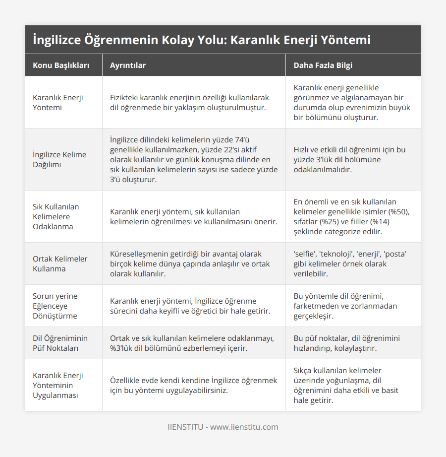 Karanlık Enerji Yöntemi, Fizikteki karanlık enerjinin özelliği kullanılarak dil öğrenmede bir yaklaşım oluşturulmuştur, Karanlık enerji genellikle görünmez ve algılanamayan bir durumda olup evrenimizin büyük bir bölümünü oluşturur, İngilizce Kelime Dağılımı, İngilizce dilindeki kelimelerin yüzde 74’ü genellikle kullanılmazken, yüzde 22’si aktif olarak kullanılır ve günlük konuşma dilinde en sık kullanılan kelimelerin sayısı ise sadece yüzde 3’ü oluşturur, Hızlı ve etkili dil öğrenimi için bu yüzde 3’lük dil bölümüne odaklanılmalıdır, Sık Kullanılan Kelimelere Odaklanma, Karanlık enerji yöntemi, sık kullanılan kelimelerin öğrenilmesi ve kullanılmasını önerir, En önemli ve en sık kullanılan kelimeler genellikle isimler (%50), sıfatlar (%25) ve fiiller (%14) şeklinde categorize edilir, Ortak Kelimeler Kullanma, Küreselleşmenin getirdiği bir avantaj olarak birçok kelime dünya çapında anlaşılır ve ortak olarak kullanılır, 'selfie', 'teknoloji', 'enerji', 'posta' gibi kelimeler örnek olarak verilebilir, Sorun yerine Eğlenceye Dönüştürme, Karanlık enerji yöntemi, İngilizce öğrenme sürecini daha keyifli ve öğretici bir hale getirir, Bu yöntemle dil öğrenimi, farketmeden ve zorlanmadan gerçekleşir , Dil Öğreniminin Püf Noktaları, Ortak ve sık kullanılan kelimelere odaklanmayı, %3’lük dil bölümünü ezberlemeyi içerir, Bu püf noktalar, dil öğrenimini hızlandırıp, kolaylaştırır, Karanlık Enerji Yönteminin Uygulanması, Özellikle evde kendi kendine İngilizce öğrenmek için bu yöntemi uygulayabilirsiniz, Sıkça kullanılan kelimeler üzerinde yoğunlaşma, dil öğrenimini daha etkili ve basit hale getirir