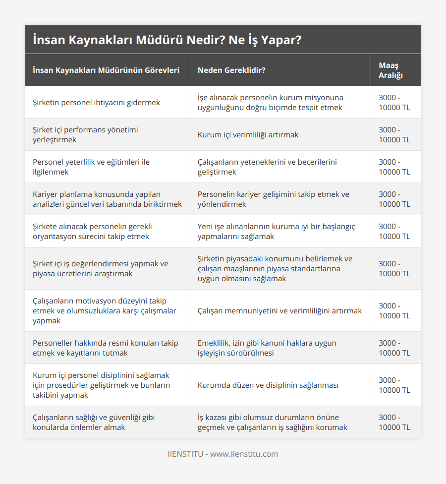 Şirketin personel ihtiyacını gidermek, İşe alınacak personelin kurum misyonuna uygunluğunu doğru biçimde tespit etmek, 3000 - 10000 TL, Şirket içi performans yönetimi yerleştirmek, Kurum içi verimliliği artırmak, 3000 - 10000 TL, Personel yeterlilik ve eğitimleri ile ilgilenmek, Çalışanların yeteneklerini ve becerilerini geliştirmek, 3000 - 10000 TL, Kariyer planlama konusunda yapılan analizleri güncel veri tabanında biriktirmek, Personelin kariyer gelişimini takip etmek ve yönlendirmek, 3000 - 10000 TL, Şirkete alınacak personelin gerekli oryantasyon sürecini takip etmek, Yeni işe alınanlarının kuruma iyi bir başlangıç yapmalarını sağlamak, 3000 - 10000 TL, Şirket içi iş değerlendirmesi yapmak ve piyasa ücretlerini araştırmak, Şirketin piyasadaki konumunu belirlemek ve çalışan maaşlarının piyasa standartlarına uygun olmasını sağlamak, 3000 - 10000 TL, Çalışanların motivasyon düzeyini takip etmek ve olumsuzluklara karşı çalışmalar yapmak, Çalışan memnuniyetini ve verimliliğini artırmak, 3000 - 10000 TL, Personeller hakkında resmi konuları takip etmek ve kayıtlarını tutmak, Emeklilik, izin gibi kanuni haklara uygun işleyişin sürdürülmesi, 3000 - 10000 TL, Kurum içi personel disiplinini sağlamak için prosedürler geliştirmek ve bunların takibini yapmak, Kurumda düzen ve disiplinin sağlanması, 3000 - 10000 TL, Çalışanların sağlığı ve güvenliği gibi konularda önlemler almak, İş kazası gibi olumsuz durumların önüne geçmek ve çalışanların iş sağlığını korumak, 3000 - 10000 TL