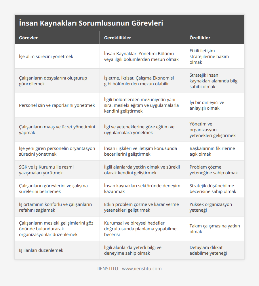 İşe alım sürecini yönetmek, İnsan Kaynakları Yönetimi Bölümü veya ilgili bölümlerden mezun olmak, Etkili iletişim stratejilerine hakim olmak, Çalışanların dosyalarını oluşturup güncellemek, İşletme, İktisat, Çalışma Ekonomisi gibi bölümlerden mezun olabilir, Stratejik insan kaynakları alanında bilgi sahibi olmak, Personel izin ve raporlarını yönetmek, İlgili bölümlerden mezuniyetin yanı sıra, mesleki eğitim ve uygulamalarla kendini geliştirmek, İyi bir dinleyici ve anlayışlı olmak, Çalışanların maaş ve ücret yönetimini yapmak, İlgi ve yeteneklerine göre eğitim ve uygulamalara yönelmek, Yönetim ve organizasyon yetenekleri geliştirmek, İşe yeni giren personelin oryantasyon sürecini yönetmek, İnsan ilişkileri ve iletişim konusunda becerilerini geliştirmek, Başkalarının fikirlerine açık olmak, SGK ve İş Kurumu ile resmi yazışmaları yürütmek, İlgili alanlarda yetkin olmak ve sürekli olarak kendini geliştirmek, Problem çözme yeteneğine sahip olmak, Çalışanların görevlerini ve çalışma sürelerini belirlemek, İnsan kaynakları sektöründe deneyim kazanmak, Stratejik düşünebilme becerisine sahip olmak, İş ortamının konforlu ve çalışanların refahını sağlamak, Etkin problem çözme ve karar verme yetenekleri geliştirmek, Yüksek organizasyon yeteneği, Çalışanların mesleki gelişimlerini göz önünde bulundurarak organizasyonlar düzenlemek, Kurumsal ve bireysel hedefler doğrultusunda planlama yapabilme becerisi, Takım çalışmasına yatkın olmak, İş ilanları düzenlemek, İlgili alanlarda yeterli bilgi ve deneyime sahip olmak, Detaylara dikkat edebilme yeteneği