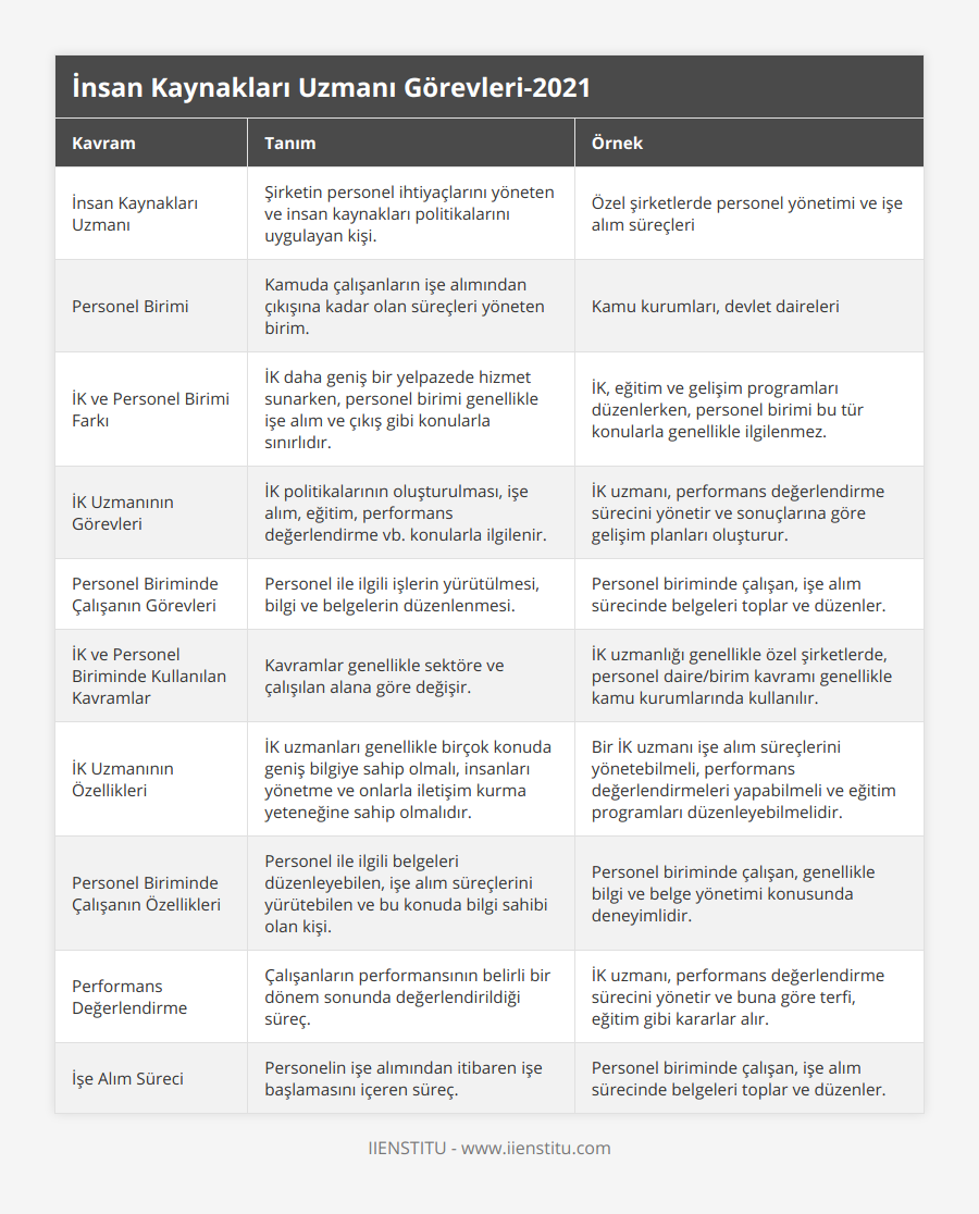 İnsan Kaynakları Uzmanı, Şirketin personel ihtiyaçlarını yöneten ve insan kaynakları politikalarını uygulayan kişi, Özel şirketlerde personel yönetimi ve işe alım süreçleri, Personel Birimi, Kamuda çalışanların işe alımından çıkışına kadar olan süreçleri yöneten birim, Kamu kurumları, devlet daireleri, İK ve Personel Birimi Farkı, İK daha geniş bir yelpazede hizmet sunarken, personel birimi genellikle işe alım ve çıkış gibi konularla sınırlıdır, İK, eğitim ve gelişim programları düzenlerken, personel birimi bu tür konularla genellikle ilgilenmez, İK Uzmanının Görevleri, İK politikalarının oluşturulması, işe alım, eğitim, performans değerlendirme vb konularla ilgilenir, İK uzmanı, performans değerlendirme sürecini yönetir ve sonuçlarına göre gelişim planları oluşturur, Personel Biriminde Çalışanın Görevleri, Personel ile ilgili işlerin yürütülmesi, bilgi ve belgelerin düzenlenmesi, Personel biriminde çalışan, işe alım sürecinde belgeleri toplar ve düzenler, İK ve Personel Biriminde Kullanılan Kavramlar, Kavramlar genellikle sektöre ve çalışılan alana göre değişir, İK uzmanlığı genellikle özel şirketlerde, personel daire/birim kavramı genellikle kamu kurumlarında kullanılır, İK Uzmanının Özellikleri, İK uzmanları genellikle birçok konuda geniş bilgiye sahip olmalı, insanları yönetme ve onlarla iletişim kurma yeteneğine sahip olmalıdır, Bir İK uzmanı işe alım süreçlerini yönetebilmeli, performans değerlendirmeleri yapabilmeli ve eğitim programları düzenleyebilmelidir, Personel Biriminde Çalışanın Özellikleri, Personel ile ilgili belgeleri düzenleyebilen, işe alım süreçlerini yürütebilen ve bu konuda bilgi sahibi olan kişi, Personel biriminde çalışan, genellikle bilgi ve belge yönetimi konusunda deneyimlidir, Performans Değerlendirme, Çalışanların performansının belirli bir dönem sonunda değerlendirildiği süreç, İK uzmanı, performans değerlendirme sürecini yönetir ve buna göre terfi, eğitim gibi kararlar alır, İşe Alım Süreci, Personelin işe alımından itibaren işe başlamasını içeren süreç, Personel biriminde çalışan, işe alım sürecinde belgeleri toplar ve düzenler