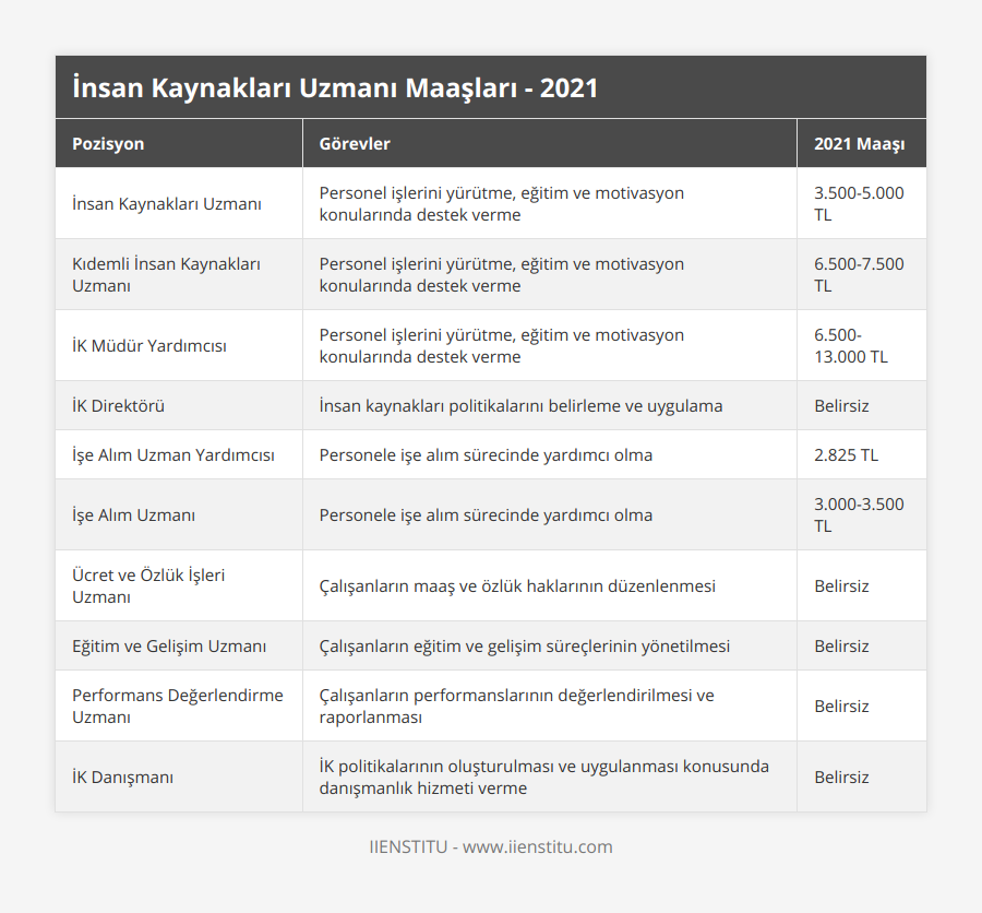 İnsan Kaynakları Uzmanı, Personel işlerini yürütme, eğitim ve motivasyon konularında destek verme, 3500-5000 TL, Kıdemli İnsan Kaynakları Uzmanı, Personel işlerini yürütme, eğitim ve motivasyon konularında destek verme, 6500-7500 TL, İK Müdür Yardımcısı, Personel işlerini yürütme, eğitim ve motivasyon konularında destek verme, 6500-13000 TL, İK Direktörü, İnsan kaynakları politikalarını belirleme ve uygulama, Belirsiz, İşe Alım Uzman Yardımcısı, Personele işe alım sürecinde yardımcı olma, 2825 TL, İşe Alım Uzmanı, Personele işe alım sürecinde yardımcı olma, 3000-3500 TL, Ücret ve Özlük İşleri Uzmanı, Çalışanların maaş ve özlük haklarının düzenlenmesi, Belirsiz, Eğitim ve Gelişim Uzmanı, Çalışanların eğitim ve gelişim süreçlerinin yönetilmesi, Belirsiz, Performans Değerlendirme Uzmanı, Çalışanların performanslarının değerlendirilmesi ve raporlanması, Belirsiz, İK Danışmanı, İK politikalarının oluşturulması ve uygulanması konusunda danışmanlık hizmeti verme, Belirsiz