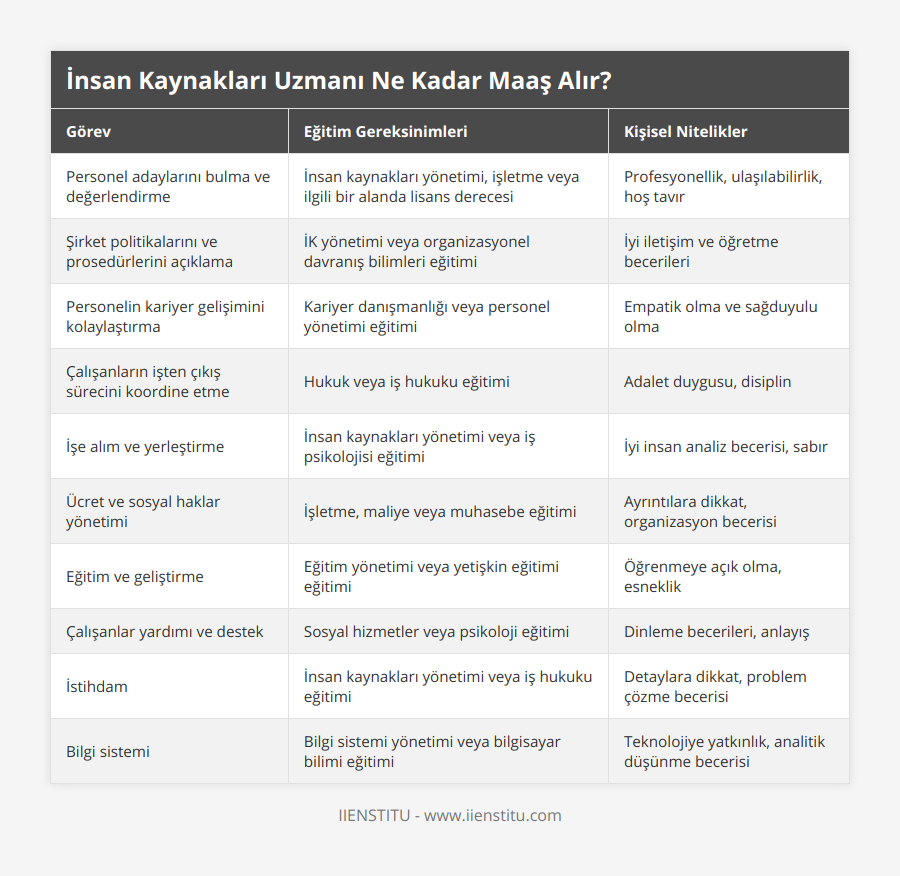 Personel adaylarını bulma ve değerlendirme, İnsan kaynakları yönetimi, işletme veya ilgili bir alanda lisans derecesi, Profesyonellik, ulaşılabilirlik, hoş tavır, Şirket politikalarını ve prosedürlerini açıklama, İK yönetimi veya organizasyonel davranış bilimleri eğitimi, İyi iletişim ve öğretme becerileri, Personelin kariyer gelişimini kolaylaştırma, Kariyer danışmanlığı veya personel yönetimi eğitimi, Empatik olma ve sağduyulu olma, Çalışanların işten çıkış sürecini koordine etme, Hukuk veya iş hukuku eğitimi, Adalet duygusu, disiplin, İşe alım ve yerleştirme, İnsan kaynakları yönetimi veya iş psikolojisi eğitimi, İyi insan analiz becerisi, sabır, Ücret ve sosyal haklar yönetimi, İşletme, maliye veya muhasebe eğitimi, Ayrıntılara dikkat, organizasyon becerisi, Eğitim ve geliştirme, Eğitim yönetimi veya yetişkin eğitimi eğitimi, Öğrenmeye açık olma, esneklik, Çalışanlar yardımı ve destek, Sosyal hizmetler veya psikoloji eğitimi, Dinleme becerileri, anlayış, İstihdam, İnsan kaynakları yönetimi veya iş hukuku eğitimi, Detaylara dikkat, problem çözme becerisi, Bilgi sistemi, Bilgi sistemi yönetimi veya bilgisayar bilimi eğitimi, Teknolojiye yatkınlık, analitik düşünme becerisi