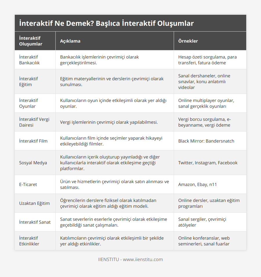 İnteraktif Bankacılık, Bankacılık işlemlerinin çevrimiçi olarak gerçekleştirilmesi, Hesap özeti sorgulama, para transferi, fatura ödeme, İnteraktif Eğitim, Eğitim materyallerinin ve derslerin çevrimiçi olarak sunulması, Sanal dershaneler, online sınavlar, konu anlatımlı videolar, İnteraktif Oyunlar, Kullanıcıların oyun içinde etkileşimli olarak yer aldığı oyunlar, Online multiplayer oyunlar, sanal gerçeklik oyunları, İnteraktif Vergi Dairesi, Vergi işlemlerinin çevrimiçi olarak yapılabilmesi, Vergi borcu sorgulama, e-beyanname, vergi ödeme, İnteraktif Film, Kullanıcıların film içinde seçimler yaparak hikayeyi etkileyebildiği filmler, Black Mirror: Bandersnatch, Sosyal Medya, Kullanıcıların içerik oluşturup yayınladığı ve diğer kullanıcılarla interaktif olarak etkileşime geçtiği platformlar, Twitter, Instagram, Facebook, E-Ticaret, Ürün ve hizmetlerin çevrimiçi olarak satın alınması ve satılması, Amazon, Ebay, n11, Uzaktan Eğitim, Öğrencilerin derslere fiziksel olarak katılmadan çevrimiçi olarak eğitim aldığı eğitim modeli, Online dersler, uzaktan eğitim programları, İnteraktif Sanat, Sanat severlerin eserlerle çevrimiçi olarak etkileşime geçebildiği sanat çalışmaları, Sanal sergiler, çevrimiçi atölyeler, İnteraktif Etkinlikler, Katılımcıların çevrimiçi olarak etkileşimli bir şekilde yer aldığı etkinlikler, Online konferanslar, web seminerleri, sanal fuarlar
