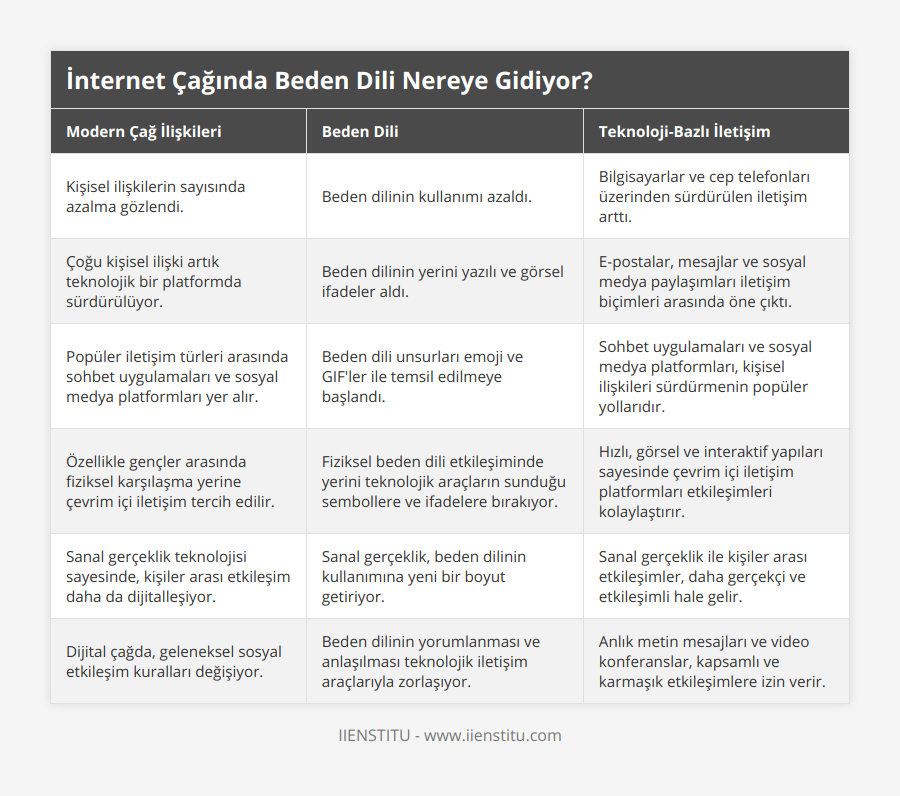 Kişisel ilişkilerin sayısında azalma gözlendi, Beden dilinin kullanımı azaldı, Bilgisayarlar ve cep telefonları üzerinden sürdürülen iletişim arttı, Çoğu kişisel ilişki artık teknolojik bir platformda sürdürülüyor, Beden dilinin yerini yazılı ve görsel ifadeler aldı, E-postalar, mesajlar ve sosyal medya paylaşımları iletişim biçimleri arasında öne çıktı, Popüler iletişim türleri arasında sohbet uygulamaları ve sosyal medya platformları yer alır, Beden dili unsurları emoji ve GIF'ler ile temsil edilmeye başlandı, Sohbet uygulamaları ve sosyal medya platformları, kişisel ilişkileri sürdürmenin popüler yollarıdır, Özellikle gençler arasında fiziksel karşılaşma yerine çevrim içi iletişim tercih edilir, Fiziksel beden dili etkileşiminde yerini teknolojik araçların sunduğu sembollere ve ifadelere bırakıyor, Hızlı, görsel ve interaktif yapıları sayesinde çevrim içi iletişim platformları etkileşimleri kolaylaştırır, Sanal gerçeklik teknolojisi sayesinde, kişiler arası etkileşim daha da dijitalleşiyor, Sanal gerçeklik, beden dilinin kullanımına yeni bir boyut getiriyor, Sanal gerçeklik ile kişiler arası etkileşimler, daha gerçekçi ve etkileşimli hale gelir, Dijital çağda, geleneksel sosyal etkileşim kuralları değişiyor, Beden dilinin yorumlanması ve anlaşılması teknolojik iletişim araçlarıyla zorlaşıyor, Anlık metin mesajları ve video konferanslar, kapsamlı ve karmaşık etkileşimlere izin verir