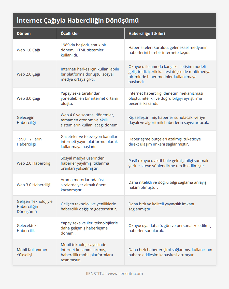 Web 10 Çağı, 1989'da başladı, statik bir dönem, HTML sistemleri kullanıldı, Haber siteleri kuruldu, geleneksel medyanın haberlerini birebir internete taşıdı, Web 20 Çağı, İnterneti herkes için kullanılabilir bir platforma dönüştü, sosyal medya ortaya çıktı, Okuyucu ile anında karşılıklı iletişim modeli geliştirildi, içerik kalitesi düşse de multimedya biçiminde hiper metinler kullanılmaya başlandı, Web 30 Çağı, Yapay zeka tarafından yönetilebilen bir internet ortamı oluştu, İnternet haberciliği denetim mekanizması oluştu, nitelikli ve doğru bilgiyi ayrıştırma becerisi kazandı, Geleceğin Haberciliği, Web 40 ve sonrası dönemler, tamamen otonom ve akıllı sistemlerin kullanılacağı dönem, Kişiselleştirilmiş haberler sunulacak, veriye dayalı ve algoritmik haberlerin sayısı artacak, 1990'lı Yılların Haberciliği, Gazeteler ve televizyon kanalları interneti yayın platformu olarak kullanmaya başladı, Haberleşme bütçeleri azalmış, tüketiciye direkt ulaşım imkanı sağlanmıştır, Web 20 Haberciliği, Sosyal medya üzerinden haberler yayılmış, tıklanma oranları yükselmiştir, Pasif okuyucu aktif hale gelmiş, bilgi sunmak yerine siteye yönlendirme tercih edilmiştir, Web 30 Haberciliği, Arama motorlarında üst sıralarda yer almak önem kazanmıştır, Daha nitelikli ve doğru bilgi sağlama anlayışı hakim olmuştur, Gelişen Teknolojiyle Haberciliğin Dönüşümü, Gelişen teknoloji ve yeniliklerle habercilik değişim göstermiştir, Daha hızlı ve kaliteli yayıncılık imkanı sağlanmıştır, Gelecekteki Habercilik, Yapay zeka ve ileri teknolojilerle daha gelişmiş haberleşme dönemi, Okuyucuya daha özgün ve personalize edilmiş haberler sunulacak, Mobil Kullanımın Yükselişi, Mobil teknoloji sayesinde internet kullanımı artmış, habercilik mobil platformlara taşınmıştır, Daha hızlı haber erişimi sağlanmış, kullanıcının habere etkileşim kapasitesi artmıştır