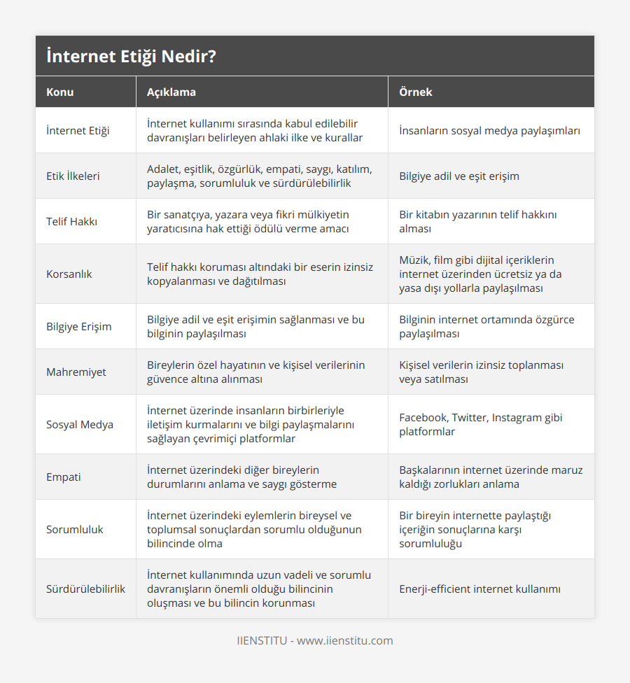İnternet Etiği, İnternet kullanımı sırasında kabul edilebilir davranışları belirleyen ahlaki ilke ve kurallar, İnsanların sosyal medya paylaşımları, Etik İlkeleri, Adalet, eşitlik, özgürlük, empati, saygı, katılım, paylaşma, sorumluluk ve sürdürülebilirlik, Bilgiye adil ve eşit erişim, Telif Hakkı, Bir sanatçıya, yazara veya fikri mülkiyetin yaratıcısına hak ettiği ödülü verme amacı, Bir kitabın yazarının telif hakkını alması, Korsanlık, Telif hakkı koruması altındaki bir eserin izinsiz kopyalanması ve dağıtılması, Müzik, film gibi dijital içeriklerin internet üzerinden ücretsiz ya da yasa dışı yollarla paylaşılması, Bilgiye Erişim, Bilgiye adil ve eşit erişimin sağlanması ve bu bilginin paylaşılması, Bilginin internet ortamında özgürce paylaşılması, Mahremiyet, Bireylerin özel hayatının ve kişisel verilerinin güvence altına alınması, Kişisel verilerin izinsiz toplanması veya satılması, Sosyal Medya, İnternet üzerinde insanların birbirleriyle iletişim kurmalarını ve bilgi paylaşmalarını sağlayan çevrimiçi platformlar, Facebook, Twitter, Instagram gibi platformlar, Empati, İnternet üzerindeki diğer bireylerin durumlarını anlama ve saygı gösterme, Başkalarının internet üzerinde maruz kaldığı zorlukları anlama, Sorumluluk, İnternet üzerindeki eylemlerin bireysel ve toplumsal sonuçlardan sorumlu olduğunun bilincinde olma, Bir bireyin internette paylaştığı içeriğin sonuçlarına karşı sorumluluğu, Sürdürülebilirlik, İnternet kullanımında uzun vadeli ve sorumlu davranışların önemli olduğu bilincinin oluşması ve bu bilincin korunması, Enerji-efficient internet kullanımı