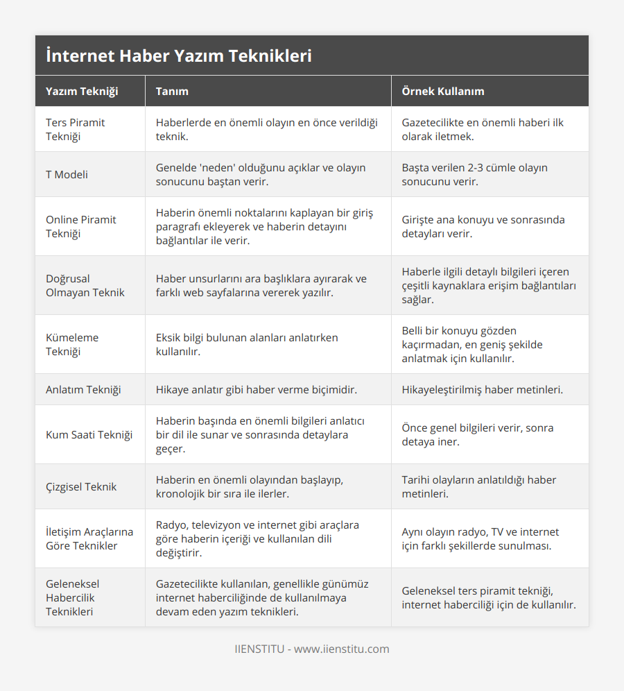 Ters Piramit Tekniği, Haberlerde en önemli olayın en önce verildiği teknik, Gazetecilikte en önemli haberi ilk olarak iletmek, T Modeli, Genelde 'neden' olduğunu açıklar ve olayın sonucunu baştan verir, Başta verilen 2-3 cümle olayın sonucunu verir, Online Piramit Tekniği, Haberin önemli noktalarını kaplayan bir giriş paragrafı ekleyerek ve haberin detayını bağlantılar ile verir, Girişte ana konuyu ve sonrasında detayları verir, Doğrusal Olmayan Teknik, Haber unsurlarını ara başlıklara ayırarak ve farklı web sayfalarına vererek yazılır, Haberle ilgili detaylı bilgileri içeren çeşitli kaynaklara erişim bağlantıları sağlar, Kümeleme Tekniği, Eksik bilgi bulunan alanları anlatırken kullanılır, Belli bir konuyu gözden kaçırmadan, en geniş şekilde anlatmak için kullanılır, Anlatım Tekniği, Hikaye anlatır gibi haber verme biçimidir, Hikayeleştirilmiş haber metinleri, Kum Saati Tekniği, Haberin başında en önemli bilgileri anlatıcı bir dil ile sunar ve sonrasında detaylara geçer, Önce genel bilgileri verir, sonra detaya iner, Çizgisel Teknik, Haberin en önemli olayından başlayıp, kronolojik bir sıra ile ilerler, Tarihi olayların anlatıldığı haber metinleri, İletişim Araçlarına Göre Teknikler, Radyo, televizyon ve internet gibi araçlara göre haberin içeriği ve kullanılan dili değiştirir, Aynı olayın radyo, TV ve internet için farklı şekillerde sunulması, Geleneksel Habercilik Teknikleri, Gazetecilikte kullanılan, genellikle günümüz internet haberciliğinde de kullanılmaya devam eden yazım teknikleri, Geleneksel ters piramit tekniği, internet haberciliği için de kullanılır