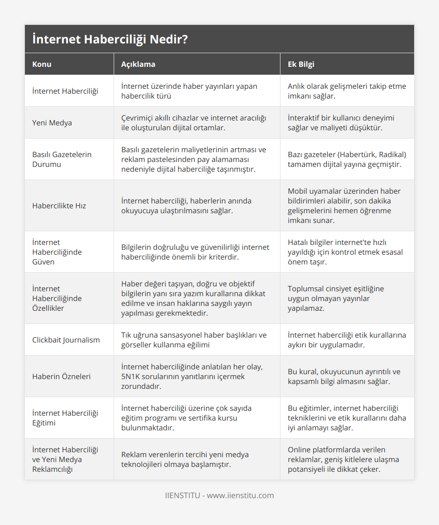 İnternet Haberciliği, İnternet üzerinde haber yayınları yapan habercilik türü, Anlık olarak gelişmeleri takip etme imkanı sağlar, Yeni Medya, Çevrimiçi akıllı cihazlar ve internet aracılığı ile oluşturulan dijital ortamlar, İnteraktif bir kullanıcı deneyimi sağlar ve maliyeti düşüktür, Basılı Gazetelerin Durumu, Basılı gazetelerin maliyetlerinin artması ve reklam pastelesinden pay alamaması nedeniyle dijital haberciliğe taşınmıştır, Bazı gazeteler (Habertürk, Radikal) tamamen dijital yayına geçmiştir, Habercilikte Hız, İnternet haberciliği, haberlerin anında okuyucuya ulaştırılmasını sağlar, Mobil uyamalar üzerinden haber bildirimleri alabilir, son dakika gelişmelerini hemen öğrenme imkanı sunar, İnternet Haberciliğinde Güven, Bilgilerin doğruluğu ve güvenilirliği internet haberciliğinde önemli bir kriterdir, Hatalı bilgiler internet'te hızlı yayıldığı için kontrol etmek esasal önem taşır, İnternet Haberciliğinde Özellikler, Haber değeri taşıyan, doğru ve objektif bilgilerin yanı sıra yazım kurallarına dikkat edilme ve insan haklarına saygılı yayın yapılması gerekmektedir, Toplumsal cinsiyet eşitliğine uygun olmayan yayınlar yapılamaz, Clickbait Journalism, Tık uğruna sansasyonel haber başlıkları ve görseller kullanma eğilimi, İnternet haberciliği etik kurallarına aykırı bir uygulamadır, Haberin Özneleri, İnternet haberciliğinde anlatılan her olay, 5N1K sorularının yanıtlarını içermek zorundadır, Bu kural, okuyucunun ayrıntılı ve kapsamlı bilgi almasını sağlar, İnternet Haberciliği Eğitimi, İnternet haberciliği üzerine çok sayıda eğitim programı ve sertifika kursu bulunmaktadır, Bu eğitimler, internet haberciliği tekniklerini ve etik kurallarını daha iyi anlamayı sağlar, İnternet Haberciliği ve Yeni Medya Reklamcılığı, Reklam verenlerin tercihi yeni medya teknolojileri olmaya başlamıştır, Online platformlarda verilen reklamlar, geniş kitlelere ulaşma potansiyeli ile dikkat çeker
