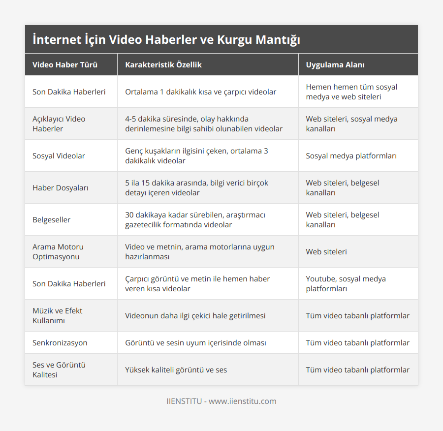 Son Dakika Haberleri, Ortalama 1 dakikalık kısa ve çarpıcı videolar, Hemen hemen tüm sosyal medya ve web siteleri, Açıklayıcı Video Haberler, 4-5 dakika süresinde, olay hakkında derinlemesine bilgi sahibi olunabilen videolar, Web siteleri, sosyal medya kanalları, Sosyal Videolar, Genç kuşakların ilgisini çeken, ortalama 3 dakikalık videolar, Sosyal medya platformları, Haber Dosyaları, 5 ila 15 dakika arasında, bilgi verici birçok detayı içeren videolar, Web siteleri, belgesel kanalları, Belgeseller, 30 dakikaya kadar sürebilen, araştırmacı gazetecilik formatında videolar, Web siteleri, belgesel kanalları, Arama Motoru Optimasyonu, Video ve metnin, arama motorlarına uygun hazırlanması, Web siteleri, Son Dakika Haberleri, Çarpıcı görüntü ve metin ile hemen haber veren kısa videolar, Youtube, sosyal medya platformları, Müzik ve Efekt Kullanımı, Videonun daha ilgi çekici hale getirilmesi, Tüm video tabanlı platformlar, Senkronizasyon, Görüntü ve sesin uyum içerisinde olması, Tüm video tabanlı platformlar, Ses ve Görüntü Kalitesi, Yüksek kaliteli görüntü ve ses, Tüm video tabanlı platformlar