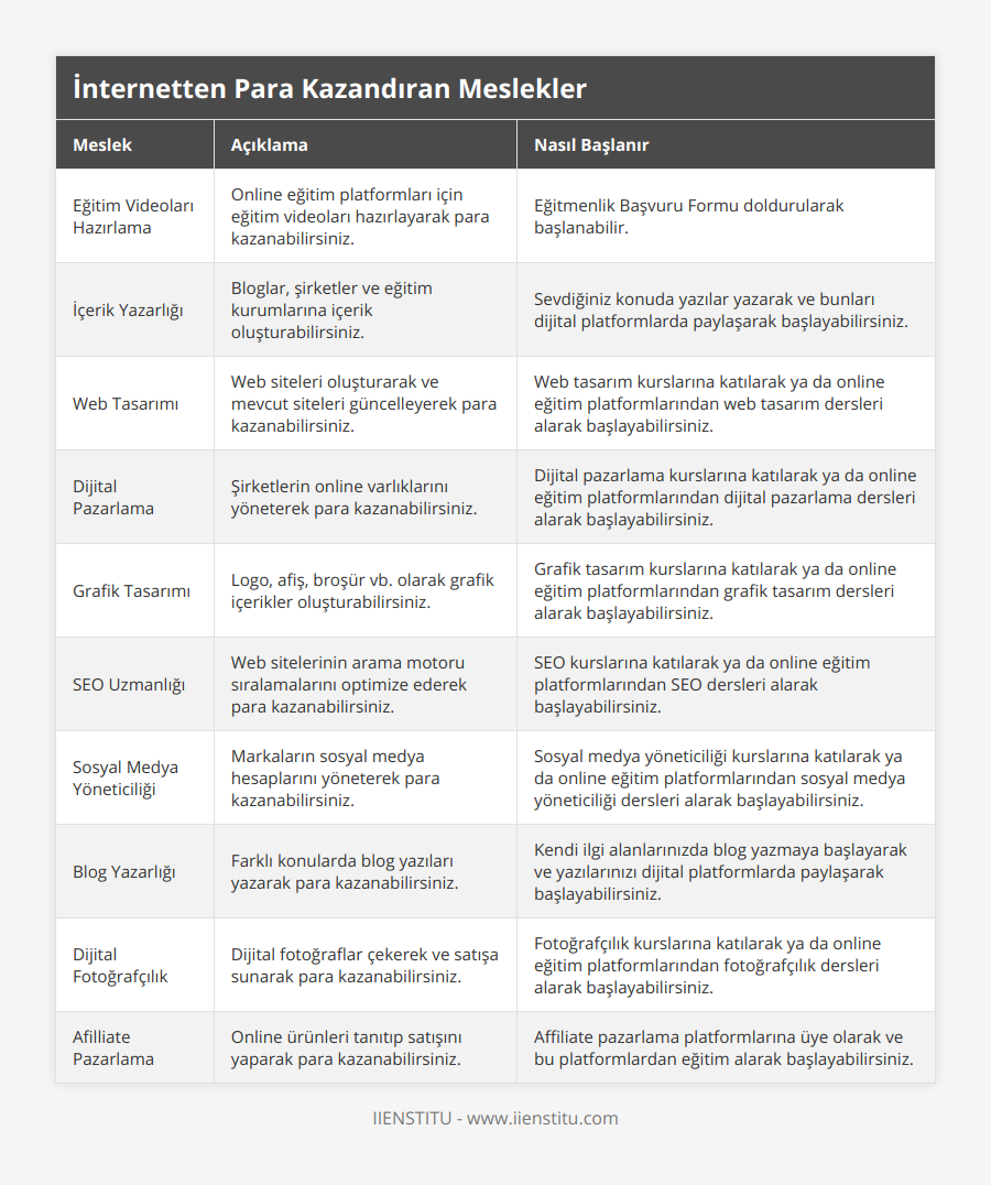 Eğitim Videoları Hazırlama, Online eğitim platformları için eğitim videoları hazırlayarak para kazanabilirsiniz, Eğitmenlik Başvuru Formu doldurularak başlanabilir, İçerik Yazarlığı, Bloglar, şirketler ve eğitim kurumlarına içerik oluşturabilirsiniz, Sevdiğiniz konuda yazılar yazarak ve bunları dijital platformlarda paylaşarak başlayabilirsiniz, Web Tasarımı, Web siteleri oluşturarak ve mevcut siteleri güncelleyerek para kazanabilirsiniz, Web tasarım kurslarına katılarak ya da online eğitim platformlarından web tasarım dersleri alarak başlayabilirsiniz, Dijital Pazarlama, Şirketlerin online varlıklarını yöneterek para kazanabilirsiniz, Dijital pazarlama kurslarına katılarak ya da online eğitim platformlarından dijital pazarlama dersleri alarak başlayabilirsiniz, Grafik Tasarımı, Logo, afiş, broşür vb olarak grafik içerikler oluşturabilirsiniz, Grafik tasarım kurslarına katılarak ya da online eğitim platformlarından grafik tasarım dersleri alarak başlayabilirsiniz, SEO Uzmanlığı, Web sitelerinin arama motoru sıralamalarını optimize ederek para kazanabilirsiniz, SEO kurslarına katılarak ya da online eğitim platformlarından SEO dersleri alarak başlayabilirsiniz, Sosyal Medya Yöneticiliği, Markaların sosyal medya hesaplarını yöneterek para kazanabilirsiniz, Sosyal medya yöneticiliği kurslarına katılarak ya da online eğitim platformlarından sosyal medya yöneticiliği dersleri alarak başlayabilirsiniz, Blog Yazarlığı, Farklı konularda blog yazıları yazarak para kazanabilirsiniz, Kendi ilgi alanlarınızda blog yazmaya başlayarak ve yazılarınızı dijital platformlarda paylaşarak başlayabilirsiniz, Dijital Fotoğrafçılık, Dijital fotoğraflar çekerek ve satışa sunarak para kazanabilirsiniz, Fotoğrafçılık kurslarına katılarak ya da online eğitim platformlarından fotoğrafçılık dersleri alarak başlayabilirsiniz, Afilliate Pazarlama, Online ürünleri tanıtıp satışını yaparak para kazanabilirsiniz, Affiliate pazarlama platformlarına üye olarak ve bu platformlardan eğitim alarak başlayabilirsiniz
