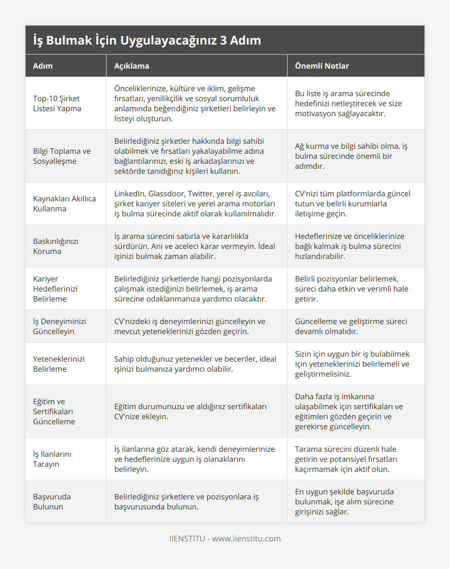 Top-10 Şirket Listesi Yapma, Önceliklerinize, kültüre ve iklim, gelişme fırsatları, yenilikçilik ve sosyal sorumluluk anlamında beğendiğiniz şirketleri belirleyin ve listeyi oluşturun, Bu liste iş arama sürecinde hedefinizi netleştirecek ve size motivasyon sağlayacaktır, Bilgi Toplama ve Sosyalleşme, Belirlediğiniz şirketler hakkında bilgi sahibi olabilmek ve fırsatları yakalayabilme adına bağlantılarınızı, eski iş arkadaşlarınızı ve sektörde tanıdığınız kişileri kullanın, Ağ kurma ve bilgi sahibi olma, iş bulma sürecinde önemli bir adımdır, Kaynakları Akıllıca Kullanma, LinkedIn, Glassdoor, Twitter, yerel iş avcıları, şirket kariyer siteleri ve yerel arama motorları iş bulma sürecinde aktif olarak kullanılmalıdır, CV'nizi tüm platformlarda güncel tutun ve belirli kurumlarla iletişime geçin, Baskınlığınızı Koruma, İş arama sürecini sabırla ve kararlılıkla sürdürün Ani ve aceleci karar vermeyin İdeal işinizi bulmak zaman alabilir, Hedeflerinize ve önceliklerinize bağlı kalmak iş bulma sürecini hızlandırabilir, Kariyer Hedeflerinizi Belirleme, Belirlediğiniz şirketlerde hangi pozisyonlarda çalışmak istediğinizi belirlemek, iş arama sürecine odaklanmanıza yardımcı olacaktır, Belirli pozisyonlar belirlemek, süreci daha etkin ve verimli hale getirir, İş Deneyiminizi Güncelleyin, CV'nizdeki iş deneyimlerinizi güncelleyin ve mevcut yeteneklerinizi gözden geçirin, Güncelleme ve geliştirme süreci devamlı olmalıdır, Yeteneklerinizi Belirleme, Sahip olduğunuz yetenekler ve beceriler, ideal işinizi bulmanıza yardımcı olabilir, Sizin için uygun bir iş bulabilmek için yeteneklerinizi belirlemeli ve geliştirmelisiniz, Eğitim ve Sertifikaları Güncelleme, Eğitim durumunuzu ve aldığınız sertifikaları CV'nize ekleyin, Daha fazla iş imkanına ulaşabilmek için sertifikaları ve eğitimleri gözden geçirin ve gerekirse güncelleyin, İş İlanlarını Tarayın, İş ilanlarına göz atarak, kendi deneyimlerinize ve hedeflerinize uygun iş olanaklarını belirleyin, Tarama sürecini düzenli hale getirin ve potansiyel fırsatları kaçırmamak için aktif olun, Başvuruda Bulunun, Belirlediğiniz şirketlere ve pozisyonlara iş başvurusunda bulunun, En uygun şekilde başvuruda bulunmak, işe alım sürecine girişinizi sağlar