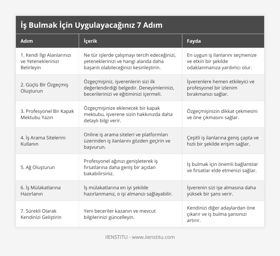 1 Kendi İlgi Alanlarınızı ve Yeteneklerinizi Belirleyin, Ne tür işlerde çalışmayı tercih edeceğinizi, yeteneklerinizi ve hangi alanda daha başarılı olabileceğinizi kesinleştirin, En uygun iş ilanlarını seçmenize ve etkin bir şekilde odaklanmanıza yardımcı olur, 2 Güçlü Bir Özgeçmiş Oluşturun, Özgeçmişiniz, işverenlerin sizi ilk değerlendirdiği belgedir Deneyimlerinizi, becerilerinizi ve eğitiminizi içermeli, İşverenlere hemen etkileyici ve profesyonel bir izlenim bırakmanızı sağlar, 3 Profesyonel Bir Kapak Mektubu Yazın, Özgeçmişinize eklenecek bir kapak mektubu, işverene sizin hakkınızda daha detaylı bilgi verir, Özgeçmişinizin dikkat çekmesini ve öne çıkmasını sağlar, 4 İş Arama Sitelerini Kullanın, Online iş arama siteleri ve platformları üzerinden iş ilanlarını gözden geçirin ve başvurun, Çeşitli iş ilanlarına geniş çapta ve hızlı bir şekilde erişim sağlar, 5 Ağ Oluşturun, Profesyonel ağınızı genişleterek iş fırsatlarına daha geniş bir açıdan bakabilirsiniz, İş bulmak için önemli bağlantılar ve fırsatlar elde etmenizi sağlar, 6 İş Mülakatlarına Hazırlanın, İş mülakatlarına en iyi şekilde hazırlanmanız, o işi almanızı sağlayabilir, İşverenin sizi işe almasına daha yüksek bir şans verir, 7 Sürekli Olarak Kendinizi Geliştirin, Yeni beceriler kazanın ve mevcut bilgilerinizi güncelleyin, Kendinizi diğer adaylardan öne çıkarır ve iş bulma şansınızı artırır