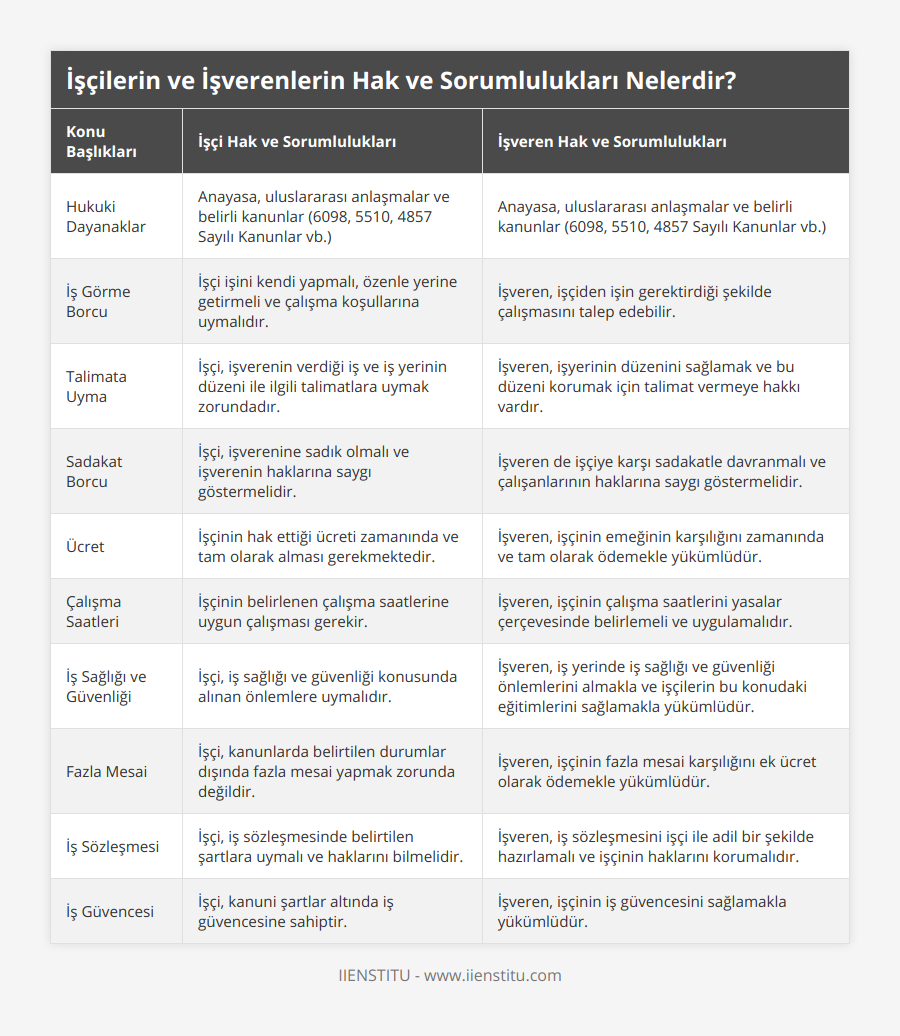 Hukuki Dayanaklar, Anayasa, uluslararası anlaşmalar ve belirli kanunlar (6098, 5510, 4857 Sayılı Kanunlar vb), Anayasa, uluslararası anlaşmalar ve belirli kanunlar (6098, 5510, 4857 Sayılı Kanunlar vb), İş Görme Borcu, İşçi işini kendi yapmalı, özenle yerine getirmeli ve çalışma koşullarına uymalıdır, İşveren, işçiden işin gerektirdiği şekilde çalışmasını talep edebilir, Talimata Uyma, İşçi, işverenin verdiği iş ve iş yerinin düzeni ile ilgili talimatlara uymak zorundadır, İşveren, işyerinin düzenini sağlamak ve bu düzeni korumak için talimat vermeye hakkı vardır, Sadakat Borcu, İşçi, işverenine sadık olmalı ve işverenin haklarına saygı göstermelidir, İşveren de işçiye karşı sadakatle davranmalı ve çalışanlarının haklarına saygı göstermelidir, Ücret, İşçinin hak ettiği ücreti zamanında ve tam olarak alması gerekmektedir, İşveren, işçinin emeğinin karşılığını zamanında ve tam olarak ödemekle yükümlüdür, Çalışma Saatleri, İşçinin belirlenen çalışma saatlerine uygun çalışması gerekir, İşveren, işçinin çalışma saatlerini yasalar çerçevesinde belirlemeli ve uygulamalıdır, İş Sağlığı ve Güvenliği, İşçi, iş sağlığı ve güvenliği konusunda alınan önlemlere uymalıdır, İşveren, iş yerinde iş sağlığı ve güvenliği önlemlerini almakla ve işçilerin bu konudaki eğitimlerini sağlamakla yükümlüdür, Fazla Mesai, İşçi, kanunlarda belirtilen durumlar dışında fazla mesai yapmak zorunda değildir, İşveren, işçinin fazla mesai karşılığını ek ücret olarak ödemekle yükümlüdür, İş Sözleşmesi, İşçi, iş sözleşmesinde belirtilen şartlara uymalı ve haklarını bilmelidir, İşveren, iş sözleşmesini işçi ile adil bir şekilde hazırlamalı ve işçinin haklarını korumalıdır, İş Güvencesi, İşçi, kanuni şartlar altında iş güvencesine sahiptir, İşveren, işçinin iş güvencesini sağlamakla yükümlüdür
