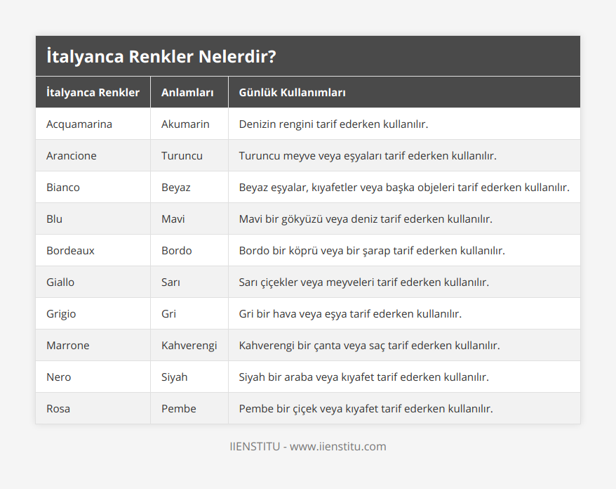 Acquamarina, Akumarin, Denizin rengini tarif ederken kullanılır, Arancione, Turuncu, Turuncu meyve veya eşyaları tarif ederken kullanılır, Bianco, Beyaz, Beyaz eşyalar, kıyafetler veya başka objeleri tarif ederken kullanılır, Blu, Mavi, Mavi bir gökyüzü veya deniz tarif ederken kullanılır, Bordeaux, Bordo, Bordo bir köprü veya bir şarap tarif ederken kullanılır, Giallo, Sarı, Sarı çiçekler veya meyveleri tarif ederken kullanılır, Grigio, Gri, Gri bir hava veya eşya tarif ederken kullanılır, Marrone, Kahverengi, Kahverengi bir çanta veya saç tarif ederken kullanılır, Nero, Siyah, Siyah bir araba veya kıyafet tarif ederken kullanılır, Rosa, Pembe, Pembe bir çiçek veya kıyafet tarif ederken kullanılır