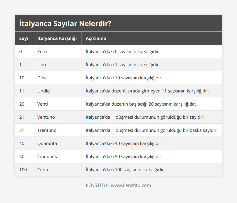 0, Zero, İtalyanca'daki 0 sayısının karşılığıdır, 1, Uno, İtalyanca'daki 1 sayısının karşılığıdır, 10, Dieci, İtalyanca'daki 10 sayısının karşılığıdır, 11, Undici, İtalyanca'da düzenli sırada gitmeyen 11 sayısının karşılığıdır, 20, Venti, İtalyanca'da düzenin başladığı 20 sayısının karşılığıdır, 21, Ventuno, İtalyanca'da 'i' düşmesi durumunun görüldüğü bir sayıdır, 31, Trentuno, İtalyanca'da 'i' düşmesi durumunun görüldüğü bir başka sayıdır, 40, Quaranta, İtalyanca'daki 40 sayısının karşılığıdır, 50, Cinquanta, İtalyanca'daki 50 sayısının karşılığıdır, 100, Cento, İtalyanca'daki 100 sayısının karşılığıdır