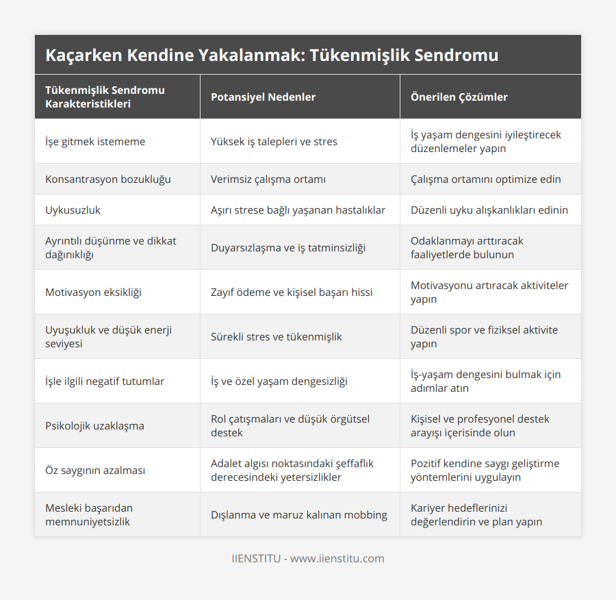 İşe gitmek istememe, Yüksek iş talepleri ve stres, İş yaşam dengesini iyileştirecek düzenlemeler yapın, Konsantrasyon bozukluğu, Verimsiz çalışma ortamı, Çalışma ortamını optimize edin, Uykusuzluk, Aşırı strese bağlı yaşanan hastalıklar, Düzenli uyku alışkanlıkları edinin, Ayrıntılı düşünme ve dikkat dağınıklığı, Duyarsızlaşma ve iş tatminsizliği, Odaklanmayı arttıracak faaliyetlerde bulunun, Motivasyon eksikliği, Zayıf ödeme ve kişisel başarı hissi, Motivasyonu artıracak aktiviteler yapın, Uyuşukluk ve düşük enerji seviyesi, Sürekli stres ve tükenmişlik, Düzenli spor ve fiziksel aktivite yapın, İşle ilgili negatif tutumlar, İş ve özel yaşam dengesizliği, İş-yaşam dengesini bulmak için adımlar atın, Psikolojik uzaklaşma, Rol çatışmaları ve düşük örgütsel destek, Kişisel ve profesyonel destek arayışı içerisinde olun, Öz saygının azalması, Adalet algısı noktasındaki şeffaflık derecesindeki yetersizlikler, Pozitif kendine saygı geliştirme yöntemlerini uygulayın, Mesleki başarıdan memnuniyetsizlik, Dışlanma ve maruz kalınan mobbing, Kariyer hedeflerinizi değerlendirin ve plan yapın