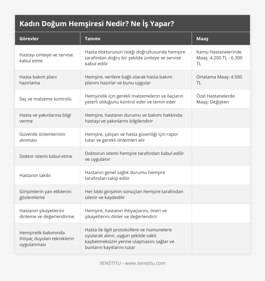 Hastayı üniteye ve servise kabul etme, Hasta doktorunun isteği doğrultusunda hemşire tarafından doğru bir şekilde üniteye ve servise kabul edilir, Kamu Hastanelerinde Maaş: 4200 TL - 6300 TL , Hasta bakım planı hazırlama, Hemşire, verilere bağlı olarak hasta bakım planını hazırlar ve bunu uygular, Ortalama Maaş: 4500 TL, İlaç ve malzeme kontrolü, Hemşirelik için gerekli malzemelerin ve ilaçların yeterli olduğunu kontrol eder ve temin eder, Özel Hastanelerde Maaş: Değişken, Hasta ve yakınlarına bilgi verme, Hemşire, hastanın durumu ve bakımı hakkında hastayı ve yakınlarını bilgilendirir, , Güvenlik önlemlerinin alınması, Hemşire, çalışan ve hasta güvenliği için rapor tutar ve gerekli önlemleri alır, , Doktor istemi kabul etme, Doktorun istemi hemşire tarafından kabul edilir ve uygulanır, , Hastanın takibi, Hastanın genel sağlık durumu hemşire tarafından takip edilir , , Girişimlerin yan etkilerini gözlemleme, Her tıbbi girişimin sonuçları hemşire tarafından izlenir ve kaydedilir, , Hastanın şikayetlerini dinleme ve değerlendirme, Hemşire, hastanın ihtiyaçlarını, öneri ve şikayetlerini dinler ve değerlendirir, , Hemşirelik bakımında ihtiyaç duyulan tekniklerin uygulanması, Hasta ile ilgili protokollere ve numunelere uyularak alınır, uygun şekilde vakit kaybetmeksizin yerine ulaşmasını sağlar ve bunların kayıtlarını tutar,