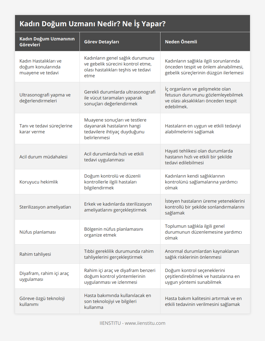 Kadın Hastalıkları ve doğum konularında muayene ve tedavi, Kadınların genel sağlık durumunu ve gebelik sürecini kontrol etme, olası hastalıkları teşhis ve tedavi etme, Kadınların sağlıkla ilgili sorunlarında önceden tespit ve önlem alınabilmesi, gebelik süreçlerinin düzgün ilerlemesi, Ultrasonografi yapma ve değerlendirmeleri, Gerekli durumlarda ultrasonografi ile vücut taramaları yaparak sonuçları değerlendirmek, İç organların ve gelişmekte olan fetusun durumunu gözlemleyebilmek ve olası aksaklıkları önceden tespit edebilmek, Tanı ve tedavi süreçlerine karar verme, Muayene sonuçları ve testlere dayanarak hastaların hangi tedavilere ihtiyaç duyduğunu belirlenmesi, Hastaların en uygun ve etkili tedaviyi alabilmelerini sağlamak, Acil durum müdahalesi, Acil durumlarda hızlı ve etkili tedavi uygulanması, Hayati tehlikesi olan durumlarda hastanın hızlı ve etkili bir şekilde tedavi edilebilmesi, Koruyucu hekimlik, Doğum kontrolü ve düzenli kontrollerle ilgili hastaları bilgilendirmek, Kadınların kendi sağlıklarının kontrolünü sağlamalarına yardımcı olmak, Sterilizasyon ameliyatları, Erkek ve kadınlarda sterilizasyon ameliyatlarını gerçekleştirmek, İsteyen hastaların üreme yeteneklerini kontrollü bir şekilde sonlandırmalarını sağlamak, Nüfus planlaması, Bölgenin nüfus planlamasını organize etmek, Toplumun sağlıkla ilgili genel durumunun düzenlemesine yardımcı olmak, Rahim tahliyesi, Tıbbi gereklilik durumunda rahim tahliyelerini gerçekleştirmek, Anormal durumlardan kaynaklanan sağlık risklerinin önlenmesi, Diyafram, rahim içi araç uygulaması, Rahim içi araç ve diyafram benzeri doğum kontrol yöntemlerinin uygulanması ve izlenmesi, Doğum kontrol seçeneklerini çeşitlendirebilmek ve hastalarına en uygun yöntemi sunabilmek, Göreve özgü teknoloji kullanımı, Hasta bakımında kullanılacak en son teknolojiyi ve bilgileri kullanma, Hasta bakım kalitesini artırmak ve en etkili tedavinin verilmesini sağlamak