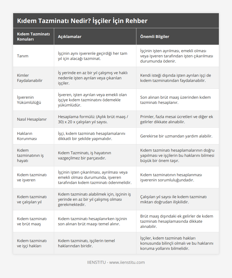 Tanım, İşçinin aynı işverenle geçirdiği her tam yıl için alacağı tazminat, İşçinin işten ayrılması, emekli olması veya işveren tarafından işten çıkarılması durumunda ödenir, Kimler Faydalanabilir, İş yerinde en az bir yıl çalışmış ve haklı nedenle işten ayrılan veya çıkarılan işçiler, Kendi isteği dışında işten ayrılan işçi de kıdem tazminatından faydalanabilir, İşverenin Yükümlülüğü, İşveren, işten ayrılan veya emekli olan işçiye kıdem tazminatını ödemekle yükümlüdür, Son alınan brüt maaş üzerinden kıdem tazminatı hesaplanır, Nasıl Hesaplanır, Hesaplama formülü: (Aylık brüt maaş / 30) x 20 x çalışılan yıl sayısı, Primler, fazla mesai ücretleri ve diğer ek gelirler dikkate alınabilir, Hakların Korunması, İşçi, kıdem tazminatı hesaplamalarını dikkatli bir şekilde yapmalıdır, Gerekirse bir uzmandan yardım alabilir, Kıdem tazminatının iş hayatı, Kıdem Tazminatı, iş hayatının vazgeçilmez bir parçasıdır, Kıdem tazminatı hesaplamalarının doğru yapılması ve işçilerin bu haklarını bilmesi büyük bir önem taşır, Kıdem tazminatı ve işveren, İşçinin işten çıkarılması, ayrılması veya emekli olması durumunda, işveren tarafından kıdem tazminatı ödenmelidir, Kıdem tazminatının hesaplanması işverenin sorumluluğundadır, Kıdem tazminatı ve çalışılan yıl, Kıdem tazminatı alabilmek için, işçinin iş yerinde en az bir yıl çalışmış olması gerekmektedir, Çalışılan yıl sayısı ile kıdem tazminatı miktarı doğrudan ilişkilidir, Kıdem tazminatı ve brüt maaş, Kıdem tazminatı hesaplanırken işçinin son alınan brüt maaşı temel alınır, Brüt maaş dışındaki ek gelirler de kıdem tazminatı hesaplamasında dikkate alınabilir, Kıdem tazminatı ve işçi hakları, Kıdem tazminatı, işçilerin temel haklarından biridir, İşçiler, kıdem tazminatı hakları konusunda bilinçli olmalı ve bu haklarını koruma yollarını bilmelidir