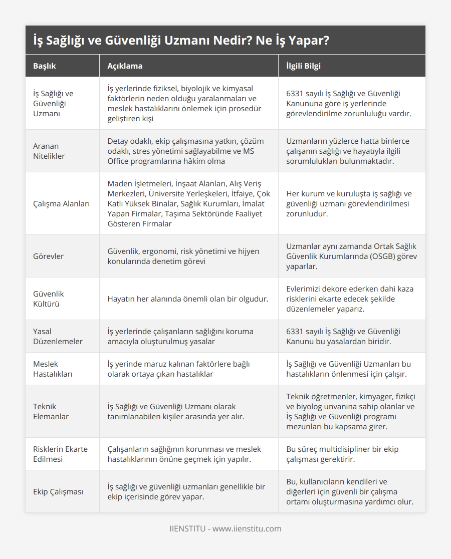 İş Sağlığı ve Güvenliği Uzmanı, İş yerlerinde fiziksel, biyolojik ve kimyasal faktörlerin neden olduğu yaralanmaları ve meslek hastalıklarını önlemek için prosedür geliştiren kişi, 6331 sayılı İş Sağlığı ve Güvenliği Kanununa göre iş yerlerinde görevlendirilme zorunluluğu vardır, Aranan Nitelikler, Detay odaklı, ekip çalışmasına yatkın, çözüm odaklı, stres yönetimi sağlayabilme ve MS Office programlarına hâkim olma, Uzmanların yüzlerce hatta binlerce çalışanın sağlığı ve hayatıyla ilgili sorumlulukları bulunmaktadır, Çalışma Alanları, Maden İşletmeleri, İnşaat Alanları, Alış Veriş Merkezleri, Üniversite Yerleşkeleri, İtfaiye, Çok Katlı Yüksek Binalar, Sağlık Kurumları, İmalat Yapan Firmalar, Taşıma Sektöründe Faaliyet Gösteren Firmalar, Her kurum ve kuruluşta iş sağlığı ve güvenliği uzmanı görevlendirilmesi zorunludur, Görevler, Güvenlik, ergonomi, risk yönetimi ve hijyen konularında denetim görevi, Uzmanlar aynı zamanda Ortak Sağlık Güvenlik Kurumlarında (OSGB) görev yaparlar, Güvenlik Kültürü, Hayatın her alanında önemli olan bir olgudur, Evlerimizi dekore ederken dahi kaza risklerini ekarte edecek şekilde düzenlemeler yaparız, Yasal Düzenlemeler, İş yerlerinde çalışanların sağlığını koruma amacıyla oluşturulmuş yasalar, 6331 sayılı İş Sağlığı ve Güvenliği Kanunu bu yasalardan biridir, Meslek Hastalıkları, İş yerinde maruz kalınan faktörlere bağlı olarak ortaya çıkan hastalıklar, İş Sağlığı ve Güvenliği Uzmanları bu hastalıkların önlenmesi için çalışır, Teknik Elemanlar, İş Sağlığı ve Güvenliği Uzmanı olarak tanımlanabilen kişiler arasında yer alır, Teknik öğretmenler, kimyager, fizikçi ve biyolog unvanına sahip olanlar ve İş Sağlığı ve Güvenliği programı mezunları bu kapsama girer, Risklerin Ekarte Edilmesi, Çalışanların sağlığının korunması ve meslek hastalıklarının önüne geçmek için yapılır, Bu süreç multidisipliner bir ekip çalışması gerektirir, Ekip Çalışması, İş sağlığı ve güvenliği uzmanları genellikle bir ekip içerisinde görev yapar, Bu, kullanıcıların kendileri ve diğerleri için güvenli bir çalışma ortamı oluşturmasına yardımcı olur