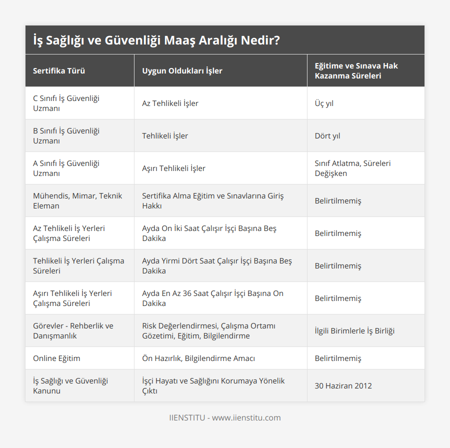 C Sınıfı İş Güvenliği Uzmanı, Az Tehlikeli İşler, Üç yıl, B Sınıfı İş Güvenliği Uzmanı, Tehlikeli İşler, Dört yıl, A Sınıfı İş Güvenliği Uzmanı, Aşırı Tehlikeli İşler, Sınıf Atlatma, Süreleri Değişken, Mühendis, Mimar, Teknik Eleman, Sertifika Alma Eğitim ve Sınavlarına Giriş Hakkı, Belirtilmemiş, Az Tehlikeli İş Yerleri Çalışma Süreleri, Ayda On İki Saat Çalışır İşçi Başına Beş Dakika, Belirtilmemiş, Tehlikeli İş Yerleri Çalışma Süreleri, Ayda Yirmi Dört Saat Çalışır İşçi Başına Beş Dakika, Belirtilmemiş, Aşırı Tehlikeli İş Yerleri Çalışma Süreleri, Ayda En Az 36 Saat Çalışır İşçi Başına On Dakika, Belirtilmemiş, Görevler - Rehberlik ve Danışmanlık, Risk Değerlendirmesi, Çalışma Ortamı Gözetimi, Eğitim, Bilgilendirme, İlgili Birimlerle İş Birliği, Online Eğitim, Ön Hazırlık, Bilgilendirme Amacı, Belirtilmemiş, İş Sağlığı ve Güvenliği Kanunu, İşçi Hayatı ve Sağlığını Korumaya Yönelik Çıktı,  30 Haziran 2012