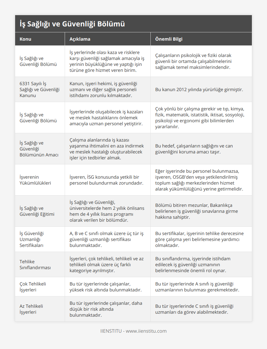 İş Sağlığı ve Güvenliği Bölümü, İş yerlerinde olası kaza ve risklere karşı güvenliği sağlamak amacıyla iş yerinin büyüklüğüne ve yaptığı işin türüne göre hizmet veren birim, Çalışanların psikolojik ve fiziki olarak güvenli bir ortamda çalışabilmelerini sağlamak temel maksimlerindendir, 6331 Sayılı İş Sağlığı ve Güvenliği Kanunu, Kanun, işyeri hekimi, iş güvenliği uzmanı ve diğer sağlık personeli istihdamı zorunlu kılmaktadır, Bu kanun 2012 yılında yürürlüğe girmiştir, İş Sağlığı ve Güvenliği Bölümü, İşyerlerinde oluşabilecek iş kazaları ve meslek hastalıklarını önlemek amacıyla uzman personel yetiştirir, Çok yönlü bir çalışma gerekir ve tıp, kimya, fizik, matematik, istatistik, iktisat, sosyoloji, psikoloji ve ergonomi gibi bilimlerden yararlanılır, İş Sağlığı ve Güvenliği Bölümünün Amacı, Çalışma alanlarında iş kazası yaşanma ihtimalini en aza indirmek ve meslek hastalığı oluşturabilecek işler için tedbirler almak, Bu hedef, çalışanların sağlığını ve can güvenliğini koruma amacı taşır, İşverenin Yükümlülükleri, İşveren, İSG konusunda yetkili bir personel bulundurmak zorundadır, Eğer işyerinde bu personel bulunmazsa, işveren, OSGB'den veya yetkilendirilmiş toplum sağlığı merkezlerinden hizmet alarak yükümlülüğünü yerine getirmelidir, İş Sağlığı ve Güvenliği Eğitimi, İş Sağlığı ve Güvenliği, üniversitelerde hem 2 yıllık önlisans hem de 4 yıllık lisans programı olarak verilen bir bölümdür, Bölümü bitiren mezunlar, Bakanlıkça belirlenen iş güvenliği sınavlarına girme hakkına sahiptir, İş Güvenliği Uzmanlığı Sertifikaları, A, B ve C sınıfı olmak üzere üç tür iş güvenliği uzmanlığı sertifikası bulunmaktadır, Bu sertifikalar, işyerinin tehlike derecesine göre çalışma yeri belirlemesine yardımcı olmaktadır, Tehlike Sınıflandırması, İşyerleri, çok tehlikeli, tehlikeli ve az tehlikeli olmak üzere üç farklı kategoriye ayrılmıştır, Bu sınıflandırma, işyerinde istihdam edilecek iş güvenliği uzmanının belirlenmesinde önemli rol oynar, Çok Tehlikeli İşyerleri, Bu tür işyerlerinde çalışanlar, yüksek risk altında bulunmaktadır, Bu tür işyerlerinde A sınıfı iş güvenliği uzmanlarının bulunması gerekmektedir, Az Tehlikeli İşyerleri, Bu tür işyerlerinde çalışanlar, daha düşük bir risk altında bulunmaktadır, Bu tür işyerlerinde C sınıfı iş güvenliği uzmanları da görev alabilmektedir