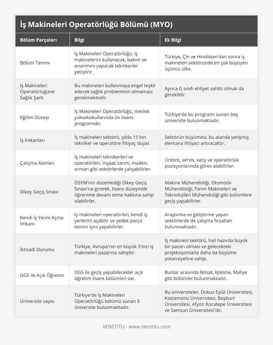 Bölüm Tanımı, İş Makineleri Operatörlüğü, iş makinelerini kullanacak, bakım ve onarımını yapacak teknikerler yetiştirir, Türkiye, Çin ve Hindistan'dan sonra iş makineleri sektöründe en çok büyüyen üçüncü ülke, İş Makineleri Operatörlüğüne Sağlık Şartı, Bu makineleri kullanmaya engel teşkil edecek sağlık probleminin olmaması gerekmektedir, Ayrıca G sınıfı ehliyet sahibi olmak da gereklidir, Eğitim Düzeyi, İş Makineleri Operatörlüğü, meslek yüksekokullarında ön lisans programıdır, Türkiye'de bu programı sunan beş üniversite bulunmaktadır, İş İmkanları, İş makineleri sektörü, yılda 15 bin tekniker ve operatöre ihtiyaç duyar, Sektörün büyümesi, bu alanda yetişmiş elemana ihtiyacı artıracaktır, Çalışma Alanları, İş makineleri teknikerleri ve operatörleri, inşaat, tarım, maden, orman gibi sektörlerde çalışabilirler, Üretim, servis, satış ve operatörlük pozisyonlarında görev alabilirler, Dikey Geçiş Sınavı, ÖSYM'nin düzenlediği Dikey Geçiş Sınavı'na girerek, lisans düzeyinde öğrenime devam etme hakkına sahip olabilirler, Makine Mühendisliği, Otomotiv Mühendisliği, Tarım Makineleri ve Teknolojileri Mühendisliği gibi bölümlere geçiş yapabilirler, Kendi İş Yerini Açma İmkanı, İş makineleri operatörleri, kendi iş yerlerini açabilir ve yedek parça temini işini yapabilirler, Araştırma ve geliştirme yapan sektörlerde de çalışma fırsatları bulunmaktadır, İktisadi Durumu, Türkiye, Avrupa'nın en büyük 5'inci iş makineleri pazarına sahiptir, İş makinesi sektörü, hali hazırda büyük bir pazarı olması ve gelecekteki projeksiyonlarla daha da büyüme potansiyeline sahip, DGS ile Açık Öğretim, DGS ile geçiş yapabilecekler açık öğretim lisans bölümleri var, Bunlar arasında İktisat, İşletme, Maliye gibi bölümler bulunmaktadır, Üniversite sayısı, Türkiye'de İş Makineleri Operatörlüğü bölümü sunan 5 üniversite bulunmaktadır, Bu üniversiteler, Dokuz Eylül Üniversitesi, Kastamonu Üniversitesi, Bayburt Üniversitesi, Afyon Kocatepe Üniversitesi ve Samsun Üniversitesi'dir