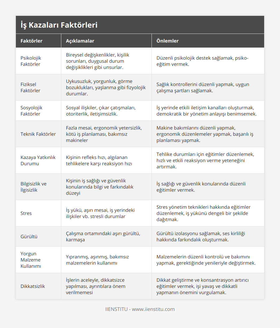 Psikolojik Faktörler, Bireysel değişkenlikler, kişilik sorunları, duygusal durum değişiklikleri gibi unsurlar, Düzenli psikolojik destek sağlamak, psiko-eğitim vermek, Fiziksel Faktörler, Uykusuzluk, yorgunluk, görme bozuklukları, yaşlanma gibi fizyolojik durumlar, Sağlık kontrollerini düzenli yapmak, uygun çalışma şartları sağlamak, Sosyolojik Faktörler, Sosyal ilişkiler, çıkar çatışmaları, otoriterlik, iletişimsizlik, İş yerinde etkili iletişim kanalları oluşturmak, demokratik bir yönetim anlayışı benimsemek, Teknik Faktörler, Fazla mesai, ergonomik yetersizlik, kötü iş planlaması, bakımsız makineler, Makine bakımlarını düzenli yapmak, ergonomik düzenlemeler yapmak, başarılı iş planlaması yapmak, Kazaya Yatkınlık Durumu, Kişinin refleks hızı, algılanan tehlikelere karşı reaksiyon hızı, Tehlike durumları için eğitimler düzenlemek, hızlı ve etkili reaksiyon verme yeteneğini artırmak, Bilgisizlik ve İlgisizlik, Kişinin iş sağlığı ve güvenlik konularında bilgi ve farkındalık düzeyi, İş sağlığı ve güvenlik konularında düzenli eğitimler vermek, Stres, İş yükü, aşırı mesai, iş yerindeki ilişkiler vb stresli durumlar, Stres yönetim teknikleri hakkında eğitimler düzenlemek, iş yükünü dengeli bir şekilde dağıtmak, Gürültü, Çalışma ortamındaki aşırı gürültü, karmaşa, Gürültü izolasyonu sağlamak, ses kirliliği hakkında farkındalık oluşturmak, Yorgun Malzeme Kullanımı, Yıpranmış, aşınmış, bakımsız malzemelerin kullanımı, Malzemelerin düzenli kontrolü ve bakımını yapmak, gerektiğinde yenileriyle değiştirmek, Dikkatsizlik, İşlerin aceleyle, dikkatsizce yapılması, ayrıntılara önem verilmemesi, Dikkat geliştirme ve konsantrasyon artırıcı eğitimler vermek, işi yavaş ve dikkatli yapmanın önemini vurgulamak