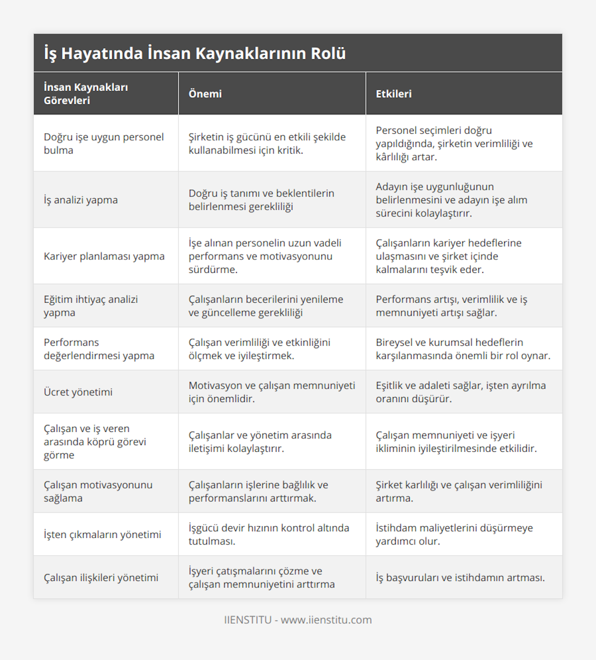 Doğru işe uygun personel bulma, Şirketin iş gücünü en etkili şekilde kullanabilmesi için kritik, Personel seçimleri doğru yapıldığında, şirketin verimliliği ve kârlılığı artar, İş analizi yapma, Doğru iş tanımı ve beklentilerin belirlenmesi gerekliliği, Adayın işe uygunluğunun belirlenmesini ve adayın işe alım sürecini kolaylaştırır, Kariyer planlaması yapma, İşe alınan personelin uzun vadeli performans ve motivasyonunu sürdürme, Çalışanların kariyer hedeflerine ulaşmasını ve şirket içinde kalmalarını teşvik eder, Eğitim ihtiyaç analizi yapma, Çalışanların becerilerini yenileme ve güncelleme gerekliliği, Performans artışı, verimlilik ve iş memnuniyeti artışı sağlar, Performans değerlendirmesi yapma, Çalışan verimliliği ve etkinliğini ölçmek ve iyileştirmek, Bireysel ve kurumsal hedeflerin karşılanmasında önemli bir rol oynar, Ücret yönetimi, Motivasyon ve çalışan memnuniyeti için önemlidir, Eşitlik ve adaleti sağlar, işten ayrılma oranını düşürür, Çalışan ve iş veren arasında köprü görevi görme, Çalışanlar ve yönetim arasında iletişimi kolaylaştırır, Çalışan memnuniyeti ve işyeri ikliminin iyileştirilmesinde etkilidir, Çalışan motivasyonunu sağlama, Çalışanların işlerine bağlılık ve performanslarını arttırmak, Şirket karlılığı ve çalışan verimliliğini artırma, İşten çıkmaların yönetimi, İşgücü devir hızının kontrol altında tutulması, İstihdam maliyetlerini düşürmeye yardımcı olur, Çalışan ilişkileri yönetimi, İşyeri çatışmalarını çözme ve çalışan memnuniyetini arttırma, İş başvuruları ve istihdamın artması