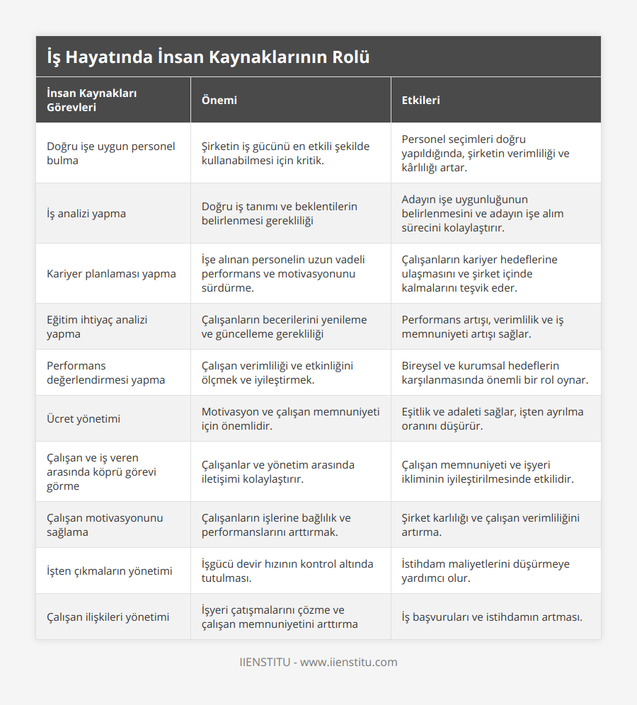 Doğru işe uygun personel bulma, Şirketin iş gücünü en etkili şekilde kullanabilmesi için kritik, Personel seçimleri doğru yapıldığında, şirketin verimliliği ve kârlılığı artar, İş analizi yapma, Doğru iş tanımı ve beklentilerin belirlenmesi gerekliliği, Adayın işe uygunluğunun belirlenmesini ve adayın işe alım sürecini kolaylaştırır, Kariyer planlaması yapma, İşe alınan personelin uzun vadeli performans ve motivasyonunu sürdürme, Çalışanların kariyer hedeflerine ulaşmasını ve şirket içinde kalmalarını teşvik eder, Eğitim ihtiyaç analizi yapma, Çalışanların becerilerini yenileme ve güncelleme gerekliliği, Performans artışı, verimlilik ve iş memnuniyeti artışı sağlar, Performans değerlendirmesi yapma, Çalışan verimliliği ve etkinliğini ölçmek ve iyileştirmek, Bireysel ve kurumsal hedeflerin karşılanmasında önemli bir rol oynar, Ücret yönetimi, Motivasyon ve çalışan memnuniyeti için önemlidir, Eşitlik ve adaleti sağlar, işten ayrılma oranını düşürür, Çalışan ve iş veren arasında köprü görevi görme, Çalışanlar ve yönetim arasında iletişimi kolaylaştırır, Çalışan memnuniyeti ve işyeri ikliminin iyileştirilmesinde etkilidir, Çalışan motivasyonunu sağlama, Çalışanların işlerine bağlılık ve performanslarını arttırmak, Şirket karlılığı ve çalışan verimliliğini artırma, İşten çıkmaların yönetimi, İşgücü devir hızının kontrol altında tutulması, İstihdam maliyetlerini düşürmeye yardımcı olur, Çalışan ilişkileri yönetimi, İşyeri çatışmalarını çözme ve çalışan memnuniyetini arttırma, İş başvuruları ve istihdamın artması