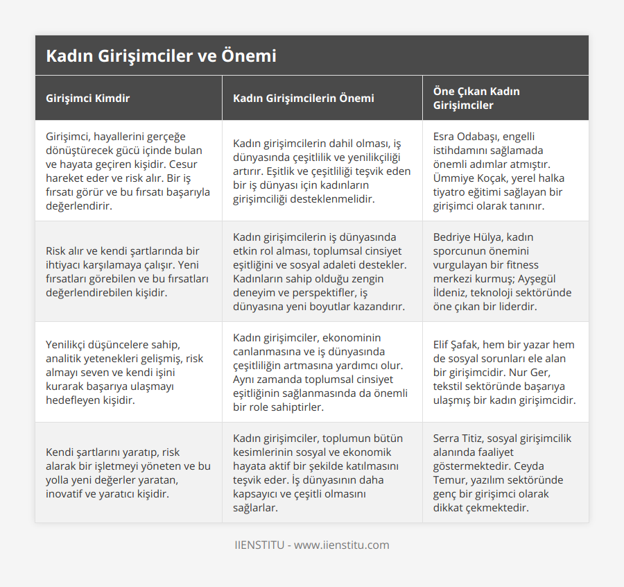 Girişimci, hayallerini gerçeğe dönüştürecek gücü içinde bulan ve hayata geçiren kişidir Cesur hareket eder ve risk alır Bir iş fırsatı görür ve bu fırsatı başarıyla değerlendirir, Kadın girişimcilerin dahil olması, iş dünyasında çeşitlilik ve yenilikçiliği artırır Eşitlik ve çeşitliliği teşvik eden bir iş dünyası için kadınların girişimciliği desteklenmelidir, Esra Odabaşı, engelli istihdamını sağlamada önemli adımlar atmıştır Ümmiye Koçak, yerel halka tiyatro eğitimi sağlayan bir girişimci olarak tanınır, Risk alır ve kendi şartlarında bir ihtiyacı karşılamaya çalışır Yeni fırsatları görebilen ve bu fırsatları değerlendirebilen kişidir, Kadın girişimcilerin iş dünyasında etkin rol alması, toplumsal cinsiyet eşitliğini ve sosyal adaleti destekler Kadınların sahip olduğu zengin deneyim ve perspektifler, iş dünyasına yeni boyutlar kazandırır, Bedriye Hülya, kadın sporcunun önemini vurgulayan bir fitness merkezi kurmuş; Ayşegül İldeniz, teknoloji sektöründe öne çıkan bir liderdir, Yenilikçi düşüncelere sahip, analitik yetenekleri gelişmiş, risk almayı seven ve kendi işini kurarak başarıya ulaşmayı hedefleyen kişidir, Kadın girişimciler, ekonominin canlanmasına ve iş dünyasında çeşitliliğin artmasına yardımcı olur Aynı zamanda toplumsal cinsiyet eşitliğinin sağlanmasında da önemli bir role sahiptirler, Elif Şafak, hem bir yazar hem de sosyal sorunları ele alan bir girişimcidir Nur Ger, tekstil sektöründe başarıya ulaşmış bir kadın girişimcidir, Kendi şartlarını yaratıp, risk alarak bir işletmeyi yöneten ve bu yolla yeni değerler yaratan, inovatif ve yaratıcı kişidir, Kadın girişimciler, toplumun bütün kesimlerinin sosyal ve ekonomik hayata aktif bir şekilde katılmasını teşvik eder İş dünyasının daha kapsayıcı ve çeşitli olmasını sağlarlar, Serra Titiz, sosyal girişimcilik alanında faaliyet göstermektedir Ceyda Temur, yazılım sektöründe genç bir girişimci olarak dikkat çekmektedir