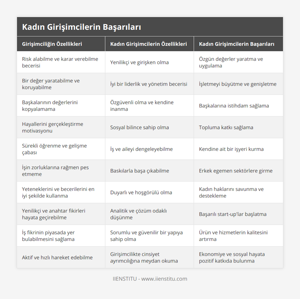 Risk alabilme ve karar verebilme becerisi, Yenilikçi ve girişken olma, Özgün değerler yaratma ve uygulama, Bir değer yaratabilme ve koruyabilme, İyi bir liderlik ve yönetim becerisi, İşletmeyi büyütme ve genişletme, Başkalarının değerlerini kopyalamama, Özgüvenli olma ve kendine inanma, Başkalarına istihdam sağlama, Hayallerini gerçekleştirme motivasyonu, Sosyal bilince sahip olma, Topluma katkı sağlama, Sürekli öğrenme ve gelişme çabası, İş ve aileyi dengeleyebilme, Kendine ait bir işyeri kurma, İşin zorluklarına rağmen pes etmeme, Baskılarla başa çıkabilme, Erkek egemen sektörlere girme, Yeteneklerini ve becerilerini en iyi şekilde kullanma, Duyarlı ve hoşgörülü olma, Kadın haklarını savunma ve destekleme, Yenilikçi ve anahtar fikirleri hayata geçirebilme, Analitik ve çözüm odaklı düşünme, Başarılı start-up'lar başlatma, İş fikrinin piyasada yer bulabilmesini sağlama, Sorumlu ve güvenilir bir yapıya sahip olma, Ürün ve hizmetlerin kalitesini artırma, Aktif ve hızlı hareket edebilme, Girişimcilikte cinsiyet ayrımcılığına meydan okuma, Ekonomiye ve sosyal hayata pozitif katkıda bulunma