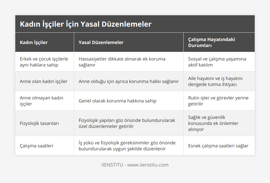 Erkek ve çocuk işçilerle aynı haklara sahip, Hassasiyetler dikkate alınarak ek koruma sağlanır, Sosyal ve çalışma yaşamına aktif katılım, Anne olan kadın işçiler, Anne olduğu için ayrıca korunma hakkı sağlanır, Aile hayatını ve iş hayatını dengede tutma ihtiyacı, Anne olmayan kadın işçiler, Genel olarak korunma hakkına sahip, Rutin işler ve görevler yerine getirilir, Fizyolojik tasarıları, Fizyolojik yapıları göz önünde bulundurularak özel düzenlemeler getirilir, Sağlık ve güvenlik konusunda ek önlemler alınıyor, Çalışma saatleri, İş yükü ve fizyolojik gereksinimler göz önünde bulundurularak uygun şekilde düzenlenir, Esnek çalışma saatleri sağlar