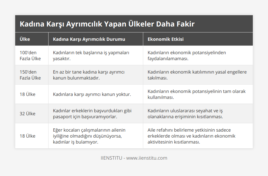 100'den Fazla Ülke, Kadınların tek başlarına iş yapmaları yasaktır, Kadınların ekonomik potansiyelinden faydalanılamaması, 150'den Fazla Ülke, En az bir tane kadına karşı ayrımcı kanun bulunmaktadır, Kadınların ekonomik katılımının yasal engellere takılması, 18 Ülke, Kadınlara karşı ayrımcı kanun yoktur, Kadınların ekonomik potansiyelinin tam olarak kullanılması, 32 Ülke, Kadınlar erkeklerin başvurdukları gibi pasaport için başvuramıyorlar, Kadınların uluslararası seyahat ve iş olanaklarına erişiminin kısıtlanması, 18 Ülke, Eğer kocaları çalışmalarının ailenin iyiliğine olmadığını düşünüyorsa, kadınlar iş bulamıyor, Aile refahını belirleme yetkisinin sadece erkeklerde olması ve kadınların ekonomik aktivitesinin kısıtlanması