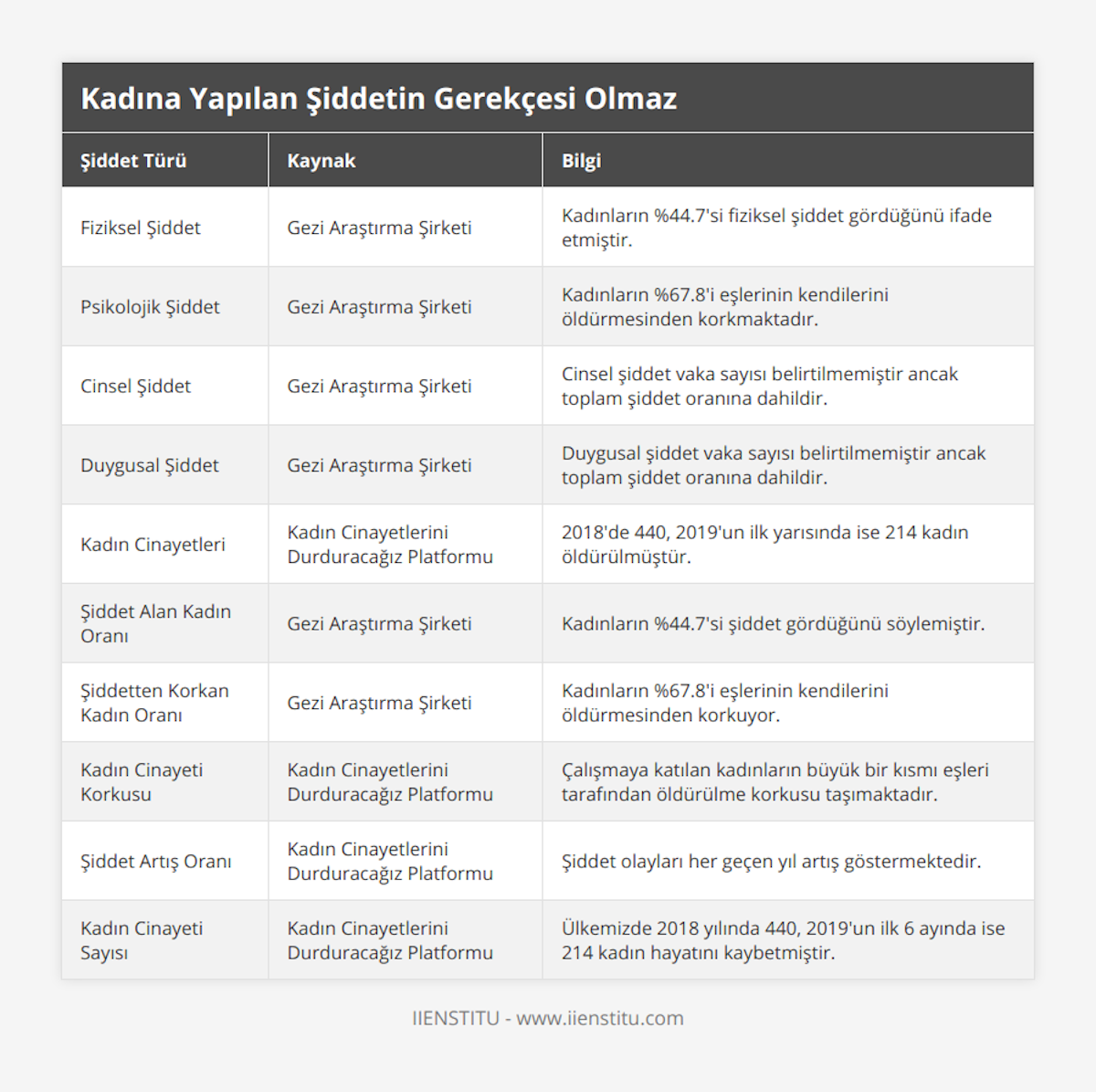 Fiziksel Şiddet, Gezi Araştırma Şirketi, Kadınların %447'si fiziksel şiddet gördüğünü ifade etmiştir, Psikolojik Şiddet, Gezi Araştırma Şirketi, Kadınların %678'i eşlerinin kendilerini öldürmesinden korkmaktadır, Cinsel Şiddet, Gezi Araştırma Şirketi, Cinsel şiddet vaka sayısı belirtilmemiştir ancak toplam şiddet oranına dahildir, Duygusal Şiddet, Gezi Araştırma Şirketi, Duygusal şiddet vaka sayısı belirtilmemiştir ancak toplam şiddet oranına dahildir, Kadın Cinayetleri, Kadın Cinayetlerini Durduracağız Platformu, 2018'de 440, 2019'un ilk yarısında ise 214 kadın öldürülmüştür, Şiddet Alan Kadın Oranı, Gezi Araştırma Şirketi, Kadınların %447'si şiddet gördüğünü söylemiştir, Şiddetten Korkan Kadın Oranı, Gezi Araştırma Şirketi, Kadınların %678'i eşlerinin kendilerini öldürmesinden korkuyor, Kadın Cinayeti Korkusu, Kadın Cinayetlerini Durduracağız Platformu, Çalışmaya katılan kadınların büyük bir kısmı eşleri tarafından öldürülme korkusu taşımaktadır, Şiddet Artış Oranı, Kadın Cinayetlerini Durduracağız Platformu, Şiddet olayları her geçen yıl artış göstermektedir, Kadın Cinayeti Sayısı, Kadın Cinayetlerini Durduracağız Platformu, Ülkemizde 2018 yılında 440, 2019'un ilk 6 ayında ise 214 kadın hayatını kaybetmiştir