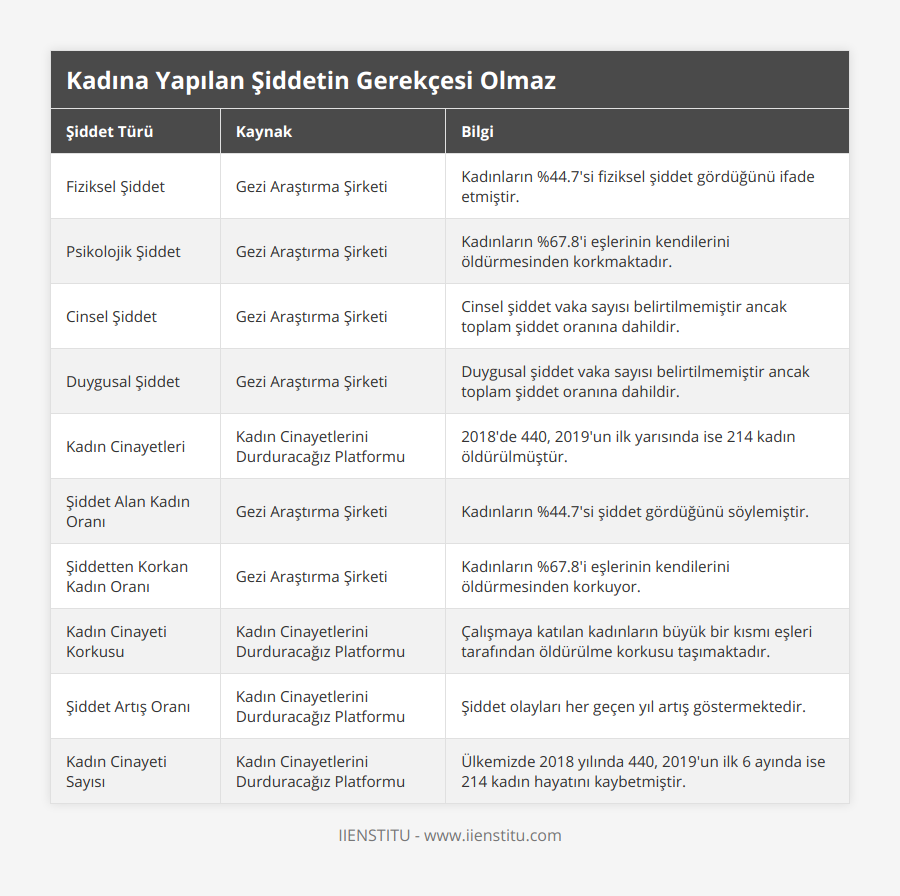 Fiziksel Şiddet, Gezi Araştırma Şirketi, Kadınların %447'si fiziksel şiddet gördüğünü ifade etmiştir, Psikolojik Şiddet, Gezi Araştırma Şirketi, Kadınların %678'i eşlerinin kendilerini öldürmesinden korkmaktadır, Cinsel Şiddet, Gezi Araştırma Şirketi, Cinsel şiddet vaka sayısı belirtilmemiştir ancak toplam şiddet oranına dahildir, Duygusal Şiddet, Gezi Araştırma Şirketi, Duygusal şiddet vaka sayısı belirtilmemiştir ancak toplam şiddet oranına dahildir, Kadın Cinayetleri, Kadın Cinayetlerini Durduracağız Platformu, 2018'de 440, 2019'un ilk yarısında ise 214 kadın öldürülmüştür, Şiddet Alan Kadın Oranı, Gezi Araştırma Şirketi, Kadınların %447'si şiddet gördüğünü söylemiştir, Şiddetten Korkan Kadın Oranı, Gezi Araştırma Şirketi, Kadınların %678'i eşlerinin kendilerini öldürmesinden korkuyor, Kadın Cinayeti Korkusu, Kadın Cinayetlerini Durduracağız Platformu, Çalışmaya katılan kadınların büyük bir kısmı eşleri tarafından öldürülme korkusu taşımaktadır, Şiddet Artış Oranı, Kadın Cinayetlerini Durduracağız Platformu, Şiddet olayları her geçen yıl artış göstermektedir, Kadın Cinayeti Sayısı, Kadın Cinayetlerini Durduracağız Platformu, Ülkemizde 2018 yılında 440, 2019'un ilk 6 ayında ise 214 kadın hayatını kaybetmiştir