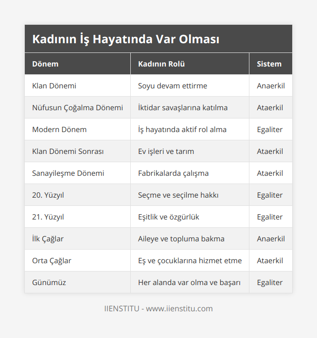 Klan Dönemi, Soyu devam ettirme, Anaerkil, Nüfusun Çoğalma Dönemi, İktidar savaşlarına katılma, Ataerkil, Modern Dönem, İş hayatında aktif rol alma, Egaliter, Klan Dönemi Sonrası, Ev işleri ve tarım, Ataerkil, Sanayileşme Dönemi, Fabrikalarda çalışma, Ataerkil, 20 Yüzyıl, Seçme ve seçilme hakkı, Egaliter, 21 Yüzyıl, Eşitlik ve özgürlük, Egaliter, İlk Çağlar, Aileye ve topluma bakma, Anaerkil, Orta Çağlar, Eş ve çocuklarına hizmet etme, Ataerkil, Günümüz, Her alanda var olma ve başarı, Egaliter