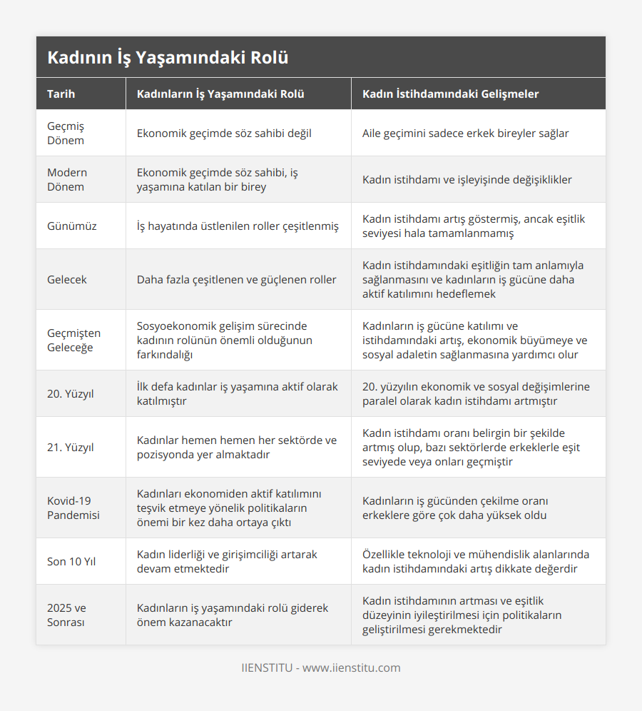 Geçmiş Dönem, Ekonomik geçimde söz sahibi değil, Aile geçimini sadece erkek bireyler sağlar, Modern Dönem, Ekonomik geçimde söz sahibi, iş yaşamına katılan bir birey, Kadın istihdamı ve işleyişinde değişiklikler, Günümüz, İş hayatında üstlenilen roller çeşitlenmiş, Kadın istihdamı artış göstermiş, ancak eşitlik seviyesi hala tamamlanmamış, Gelecek, Daha fazla çeşitlenen ve güçlenen roller, Kadın istihdamındaki eşitliğin tam anlamıyla sağlanmasını ve kadınların iş gücüne daha aktif katılımını hedeflemek, Geçmişten Geleceğe, Sosyoekonomik gelişim sürecinde kadının rolünün önemli olduğunun farkındalığı, Kadınların iş gücüne katılımı ve istihdamındaki artış, ekonomik büyümeye ve sosyal adaletin sağlanmasına yardımcı olur, 20 Yüzyıl, İlk defa kadınlar iş yaşamına aktif olarak katılmıştır, 20 yüzyılın ekonomik ve sosyal değişimlerine paralel olarak kadın istihdamı artmıştır, 21 Yüzyıl, Kadınlar hemen hemen her sektörde ve pozisyonda yer almaktadır, Kadın istihdamı oranı belirgin bir şekilde artmış olup, bazı sektörlerde erkeklerle eşit seviyede veya onları geçmiştir, Kovid-19 Pandemisi, Kadınları ekonomiden aktif katılımını teşvik etmeye yönelik politikaların önemi bir kez daha ortaya çıktı, Kadınların iş gücünden çekilme oranı erkeklere göre çok daha yüksek oldu, Son 10 Yıl, Kadın liderliği ve girişimciliği artarak devam etmektedir, Özellikle teknoloji ve mühendislik alanlarında kadın istihdamındaki artış dikkate değerdir, 2025 ve Sonrası, Kadınların iş yaşamındaki rolü giderek önem kazanacaktır, Kadın istihdamının artması ve eşitlik düzeyinin iyileştirilmesi için politikaların geliştirilmesi gerekmektedir