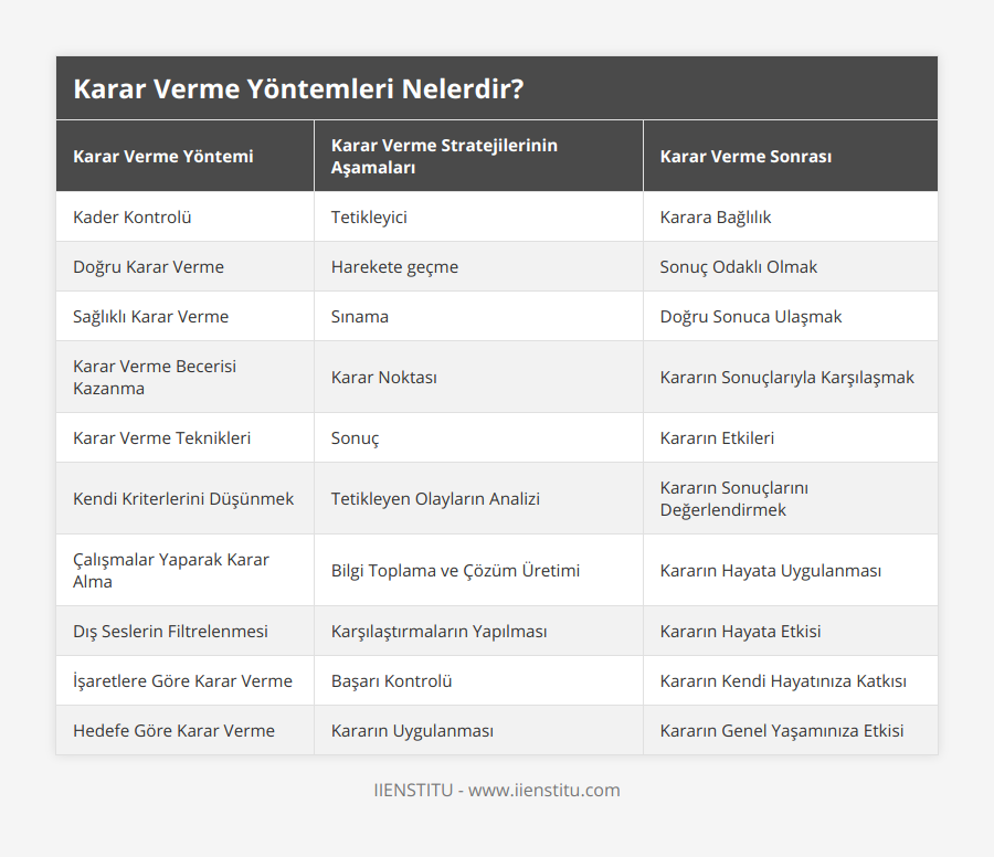 Kader Kontrolü, Tetikleyici, Karara Bağlılık, Doğru Karar Verme, Harekete geçme, Sonuç Odaklı Olmak, Sağlıklı Karar Verme, Sınama, Doğru Sonuca Ulaşmak, Karar Verme Becerisi Kazanma, Karar Noktası, Kararın Sonuçlarıyla Karşılaşmak, Karar Verme Teknikleri, Sonuç, Kararın Etkileri, Kendi Kriterlerini Düşünmek, Tetikleyen Olayların Analizi, Kararın Sonuçlarını Değerlendirmek, Çalışmalar Yaparak Karar Alma, Bilgi Toplama ve Çözüm Üretimi, Kararın Hayata Uygulanması, Dış Seslerin Filtrelenmesi, Karşılaştırmaların Yapılması, Kararın Hayata Etkisi, İşaretlere Göre Karar Verme, Başarı Kontrolü, Kararın Kendi Hayatınıza Katkısı, Hedefe Göre Karar Verme, Kararın Uygulanması, Kararın Genel Yaşamınıza Etkisi