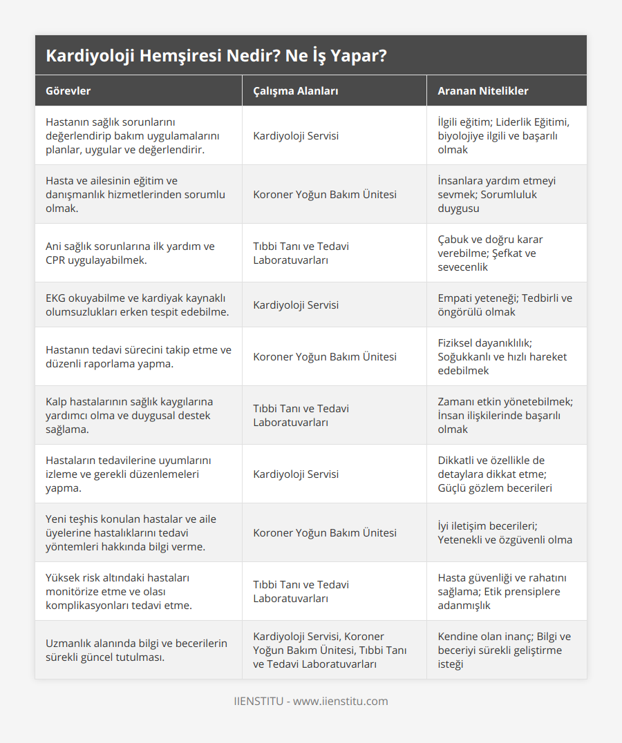 Hastanın sağlık sorunlarını değerlendirip bakım uygulamalarını planlar, uygular ve değerlendirir, Kardiyoloji Servisi, İlgili eğitim; Liderlik Eğitimi, biyolojiye ilgili ve başarılı olmak, Hasta ve ailesinin eğitim ve danışmanlık hizmetlerinden sorumlu olmak, Koroner Yoğun Bakım Ünitesi, İnsanlara yardım etmeyi sevmek; Sorumluluk duygusu, Ani sağlık sorunlarına ilk yardım ve CPR uygulayabilmek, Tıbbi Tanı ve Tedavi Laboratuvarları, Çabuk ve doğru karar verebilme; Şefkat ve sevecenlik, EKG okuyabilme ve kardiyak kaynaklı olumsuzlukları erken tespit edebilme, Kardiyoloji Servisi, Empati yeteneği; Tedbirli ve öngörülü olmak, Hastanın tedavi sürecini takip etme ve düzenli raporlama yapma, Koroner Yoğun Bakım Ünitesi, Fiziksel dayanıklılık; Soğukkanlı ve hızlı hareket edebilmek, Kalp hastalarının sağlık kaygılarına yardımcı olma ve duygusal destek sağlama, Tıbbi Tanı ve Tedavi Laboratuvarları, Zamanı etkin yönetebilmek; İnsan ilişkilerinde başarılı olmak, Hastaların tedavilerine uyumlarını izleme ve gerekli düzenlemeleri yapma, Kardiyoloji Servisi, Dikkatli ve özellikle de detaylara dikkat etme; Güçlü gözlem becerileri, Yeni teşhis konulan hastalar ve aile üyelerine hastalıklarını tedavi yöntemleri hakkında bilgi verme, Koroner Yoğun Bakım Ünitesi, İyi iletişim becerileri; Yetenekli ve özgüvenli olma, Yüksek risk altındaki hastaları monitörize etme ve olası komplikasyonları tedavi etme, Tıbbi Tanı ve Tedavi Laboratuvarları, Hasta güvenliği ve rahatını sağlama; Etik prensiplere adanmışlık, Uzmanlık alanında bilgi ve becerilerin sürekli güncel tutulması, Kardiyoloji Servisi, Koroner Yoğun Bakım Ünitesi, Tıbbi Tanı ve Tedavi Laboratuvarları, Kendine olan inanç; Bilgi ve beceriyi sürekli geliştirme isteği