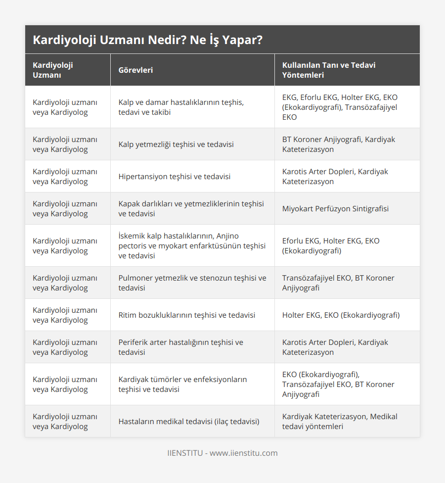 Kardiyoloji uzmanı veya Kardiyolog, Kalp ve damar hastalıklarının teşhis, tedavi ve takibi, EKG, Eforlu EKG, Holter EKG, EKO (Ekokardiyografi), Transözafajiyel EKO, Kardiyoloji uzmanı veya Kardiyolog, Kalp yetmezliği teşhisi ve tedavisi, BT Koroner Anjiyografi, Kardiyak Kateterizasyon, Kardiyoloji uzmanı veya Kardiyolog, Hipertansiyon teşhisi ve tedavisi, Karotis Arter Dopleri, Kardiyak Kateterizasyon, Kardiyoloji uzmanı veya Kardiyolog, Kapak darlıkları ve yetmezliklerinin teşhisi ve tedavisi, Miyokart Perfüzyon Sintigrafisi, Kardiyoloji uzmanı veya Kardiyolog, İskemik kalp hastalıklarının, Anjino pectoris ve myokart enfarktüsünün teşhisi ve tedavisi, Eforlu EKG, Holter EKG, EKO (Ekokardiyografi), Kardiyoloji uzmanı veya Kardiyolog, Pulmoner yetmezlik ve stenozun teşhisi ve tedavisi, Transözafajiyel EKO, BT Koroner Anjiyografi, Kardiyoloji uzmanı veya Kardiyolog, Ritim bozukluklarının teşhisi ve tedavisi, Holter EKG, EKO (Ekokardiyografi), Kardiyoloji uzmanı veya Kardiyolog, Periferik arter hastalığının teşhisi ve tedavisi, Karotis Arter Dopleri, Kardiyak Kateterizasyon, Kardiyoloji uzmanı veya Kardiyolog, Kardiyak tümörler ve enfeksiyonların teşhisi ve tedavisi, EKO (Ekokardiyografi), Transözafajiyel EKO, BT Koroner Anjiyografi, Kardiyoloji uzmanı veya Kardiyolog, Hastaların medikal tedavisi (ilaç tedavisi), Kardiyak Kateterizasyon, Medikal tedavi yöntemleri