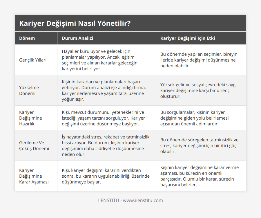 Gençlik Yılları, Hayaller kuruluyor ve gelecek için planlamalar yapılıyor Ancak, eğitim seçimleri ve alınan kararlar geleceğin kariyerini belirliyor, Bu dönemde yapılan seçimler, bireyin ileride kariyer değişimi düşünmesine neden olabilir, Yükselme Dönemi, Kişinin kararları ve planlamaları başarı getiriyor Durum analizi işe alındığı firma, kariyer ilerlemesi ve yaşam tarzı üzerine yoğunlaşır, Yüksek gelir ve sosyal çevredeki saygı, kariyer değişimine karşı bir direnç oluşturur, Kariyer Değişimine Hazırlık, Kişi, mevcut durumunu, yeteneklerini ve istediği yaşam tarzını sorguluyor Kariyer değişimi üzerine düşünmeye başlıyor, Bu sorgulamalar, kişinin kariyer değişimine giden yolu belirlemesi açısından önemli adımlardır, Gerileme Ve Çöküş Dönemi, İş hayatındaki stres, rekabet ve tatminsizlik hissi artıyor Bu durum, kişinin kariyer değişimini daha ciddiyetle düşünmesine neden olur, Bu dönemde süregelen tatminsizlik ve stres, kariyer değişimi için bir itici güç olabilir, Kariyer Değişimine Karar Aşaması, Kişi, kariyer değişimi kararını verdikten sonra, bu kararın uygulanabilirliği üzerinde düşünmeye başlar, Kişinin kariyer değişimine karar verme aşaması, bu sürecin en önemli parçasıdır Olumlu bir karar, sürecin başarısını belirler