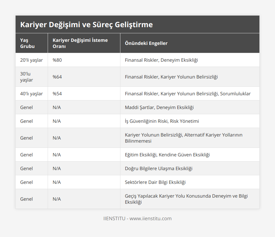 20'li yaşlar, %80, Finansal Riskler, Deneyim Eksikliği, 30'lu yaşlar, %64, Finansal Riskler, Kariyer Yolunun Belirsizliği, 40'lı yaşlar, %54, Finansal Riskler, Kariyer Yolunun Belirsizliği, Sorumluluklar, Genel, N/A, Maddi Şartlar, Deneyim Eksikliği, Genel, N/A, İş Güvenliğinin Riski, Risk Yönetimi, Genel, N/A, Kariyer Yolunun Belirsizliği, Alternatif Kariyer Yollarının Bilinmemesi, Genel, N/A, Eğitim Eksikliği, Kendine Güven Eksikliği, Genel, N/A, Doğru Bilgilere Ulaşma Eksikliği, Genel, N/A, Sektörlere Dair Bilgi Eksikliği, Genel, N/A, Geçiş Yapılacak Kariyer Yolu Konusunda Deneyim ve Bilgi Eksikliği